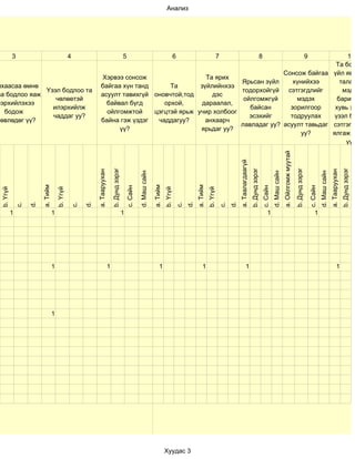 Анализ




           3                                     4                                            5                                           6                             7                                           8                                                 10            9
                                                                                                                                                                                                                                                                 Та бол
                                                                                                                                                                                                                                                 Сонсож байгаа үйл явд
                                                               Хэрвээ сонсож                   Та ярих
                                                                                                         Ярьсан зүйл                                                                                                                                хүнийхээ       талаа
ихаасаа өмнө                                                   байгаа хүн танд      Та       зүйлийнхээ
              Үзэл бодлоо та                                                                             тодорхойгүй                                                                                                                              сэтгэгдлийг       мэдэ
аа бодлоо яаж                                                  асуулт тавихгүй оновчтой,тод      дэс
                 чөлөөтэй                                                                                 ойлгомжгүй                                                                                                                                 мэдэх        барим
лэрхийлэхээ                                                      байвал бүгд      орхой,      дараалал,
                илэрхийлж                                                                                   байсан                                                                                                                                 зорилгоор     хувь хү
  бодож                                                          ойлгомжтой    цэгцтэй ярьж учир холбоог
                чаддаг уу?                                                                                  эсэхийг                                                                                                                                тодруулах     үзэл бо
лөвлөдөг үү?                                                   байна гэж үздэг  чаддагуу?      анхаарч
                                                                                                         лавладаг уу?                                                                                                                            асуулт тавьдаг сэтгэгд
                                                                     үү?                     ярьдаг уу?
                                                                                                                                                                                                                                                       уу?      ялгаж ч
                                                                                                                                                                                                                                                                     уу?




                                                                                                                                                                                                                                                a. Ойлгомж муутай
                                                                                                                                                                                      a. Таалагдаагүй
                                                                              b. Дунд зэрэг




                                                                                                                                                                                                        b. Дунд зэрэг




                                                                                                                                                                                                                                                                    b. Дунд зэрэг




                                                                                                                                                                                                                                                                                                                               b. Дунд зэрэг
                                                           a. Тааруухан




                                                                                                                                                                                                                                                                                                                a. Тааруухан
                                                                                                            d. Маш сайн




                                                                                                                                                                                                                                  d. Маш сайн




                                                                                                                                                                                                                                                                                                  d. Маш сайн
                         a. Тийм




                                                                                                                          a. Тийм




                                                                                                                                                        a. Тийм
                                                                                                  c. Сайн




                                                                                                                                                                                                                        c. Сайн




                                                                                                                                                                                                                                                                                        c. Сайн
 b. Үгүй




                                       b. Үгүй




                                                                                                                                    b. Үгүй




                                                                                                                                                                  b. Үгүй
                    d.




                                                      d.




                                                                                                                                                   d.




                                                                                                                                                                                 d.
               c.




                                                 c.




                                                                                                                                              c.




                                                                                                                                                                            c.
           1                       1                                                          1                                                                                                                             1                                                                1




                                   1                                      1                                                    1                             1                                  1                                                                                                                       1




                                   1




                                                                                                                                    Хуудас 3
 