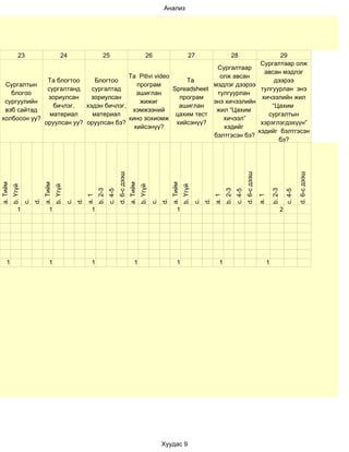 Анализ




               23                            24                        25                  29                     26                            27                         28
                                                                                    Сургалтаар олж
                                                                      Сургалтаар
                                                                                     авсан мэдлэг
                                         Та Pitivi video               олж авсан
               Та блогтоо     Блогтоо                        Та                          дээрээ
  Сургалтын                                 програм                  мэдлэг дээрээ
               сургалтанд    сургалтад                   Spreadsheet                тулгуурлан энэ
    блогоо                                  ашиглан                   тулгуурлан
               зориулсан     зориулсан                     програм                  хичээлийн жил
  сургуулийн                                 жижиг                   энэ хичээлийн
                 бичлэг,   хэдэн бичлэг,                   ашиглан                      “Цахим
  вэб сайтад                              хэмжээний                   жил “Цахим
                материал     материал                     цахим тест                   сургалтын
 холбосон уу?                            кино зохиомж                   хичээл”
              оруулсан уу? оруулсан бэ?                   хийсэнүү?                 хэрэглэгдэхүүн”
                                           хийсэнүү?                    хэдийг
                                                                                   хэдийг бэлтгэсэн
                                                                     бэлтгэсэн бэ?
                                                                                          бэ?
                                                                                     d. 6-с дээш




                                                                                                                                                                                        d. 6-с дээш




                                                                                                                                                                                                                                       d. 6-с дээш
a. Тийм




                              a. Тийм




                                                                                                   a. Тийм




                                                                                                                                 a. Тийм
          b. Үгүй




                                        b. Үгүй




                                                                                                             b. Үгүй




                                                                                                                                           b. Үгүй
                                                                   b. 2-3




                                                                                                                                                                      b. 2-3




                                                                                                                                                                                                                 b. 2-3
                                                                            c. 4-5




                                                                                                                                                                               c. 4-5




                                                                                                                                                                                                                              c. 4-5
                                                            a. 1




                                                                                                                                                               a. 1




                                                                                                                                                                                                      a. 1
                         d.




                                                       d.




                                                                                                                            d.




                                                                                                                                                          d.
                    c.




                                                  c.




                                                                                                                       c.




                                                                                                                                                     c.

               1                  1                           1                                                                       1                                                                                   2




    1                             1                           1                                         1                             1                          1                                           1




                                                                                                                            Хуудас 9
 