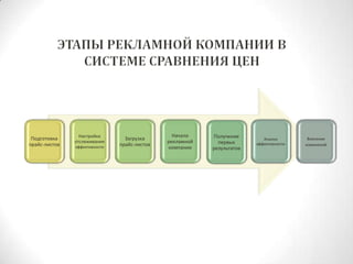 ЭТАПЫ РЕКЛАМНОЙ КОМПАНИИ В СИСТЕМЕ СРАВНЕНИЯ ЦЕН