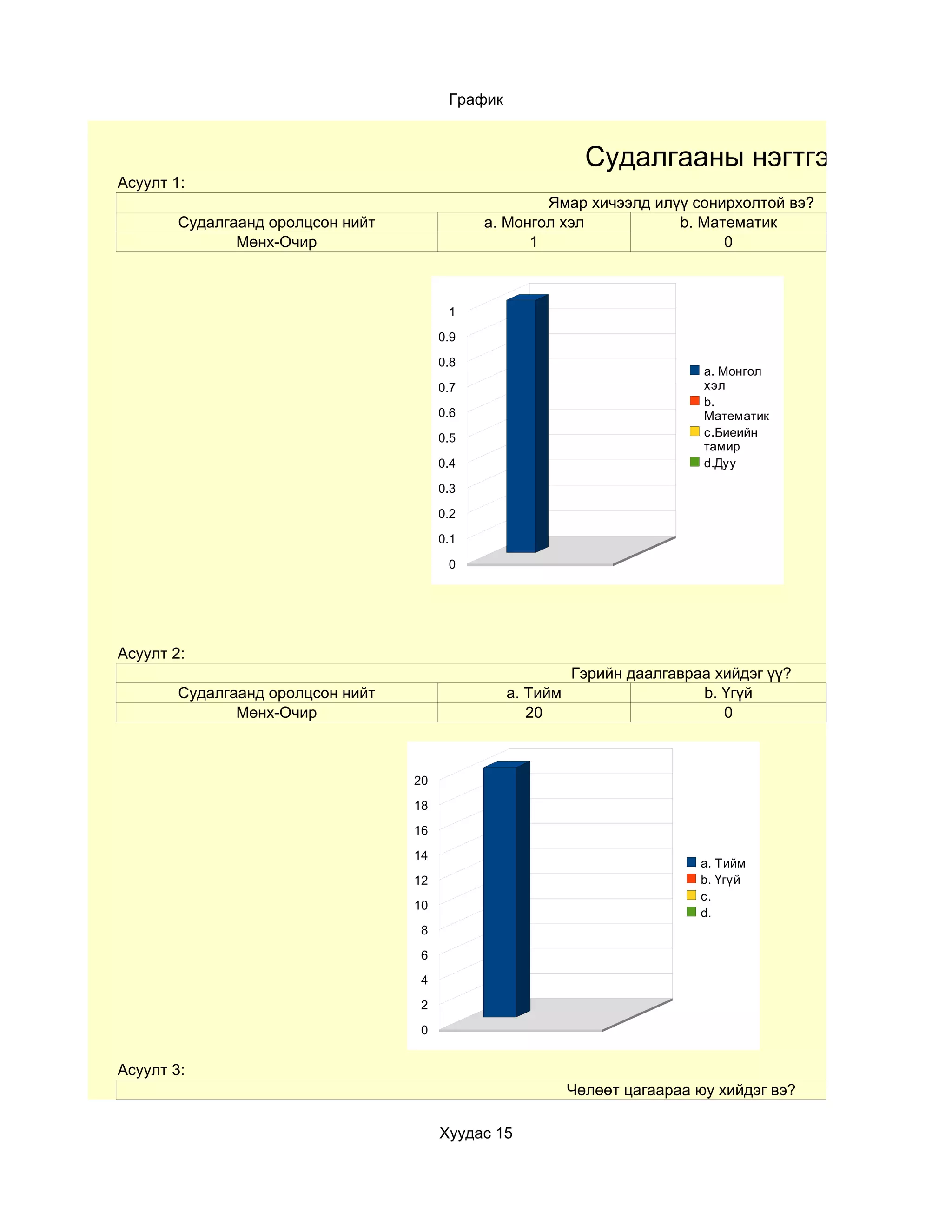 График


                                                              Судалгааны нэгтгэл
Асуулт 1:
                                                      Ямар хичээлд илүү сонирхолтой вэ?
        Судалгаанд оролцсон нийт              a. Монгол хэл           b. Математик
               Мөнх-Очир                            1                       0



                                         1

                                        0.9

                                        0.8
                                                                             a. Монгол
                                        0.7                                  хэл
                                                                             b.
                                        0.6                                  Математик
                                        0.5                                  c.Биеийн
                                                                             тамир
                                        0.4                                  d.Дуу

                                        0.3

                                        0.2

                                        0.1

                                         0




Асуулт 2:
                                                            Гэрийн даалгавраа хийдэг үү?
        Судалгаанд оролцсон нийт                  a. Тийм                   b. Үгүй
               Мөнх-Очир                             20                        0



                                   20

                                   18

                                   16

                                   14
                                                                            a. Тийм
                                   12                                       b. Үгүй
                                                                            c.
                                   10
                                                                            d.
                                    8

                                    6

                                    4

                                    2

                                    0


Асуулт 3:
                                                            Чөлөөт цагаараа юу хийдэг вэ?

                                        Хуудас 15
 