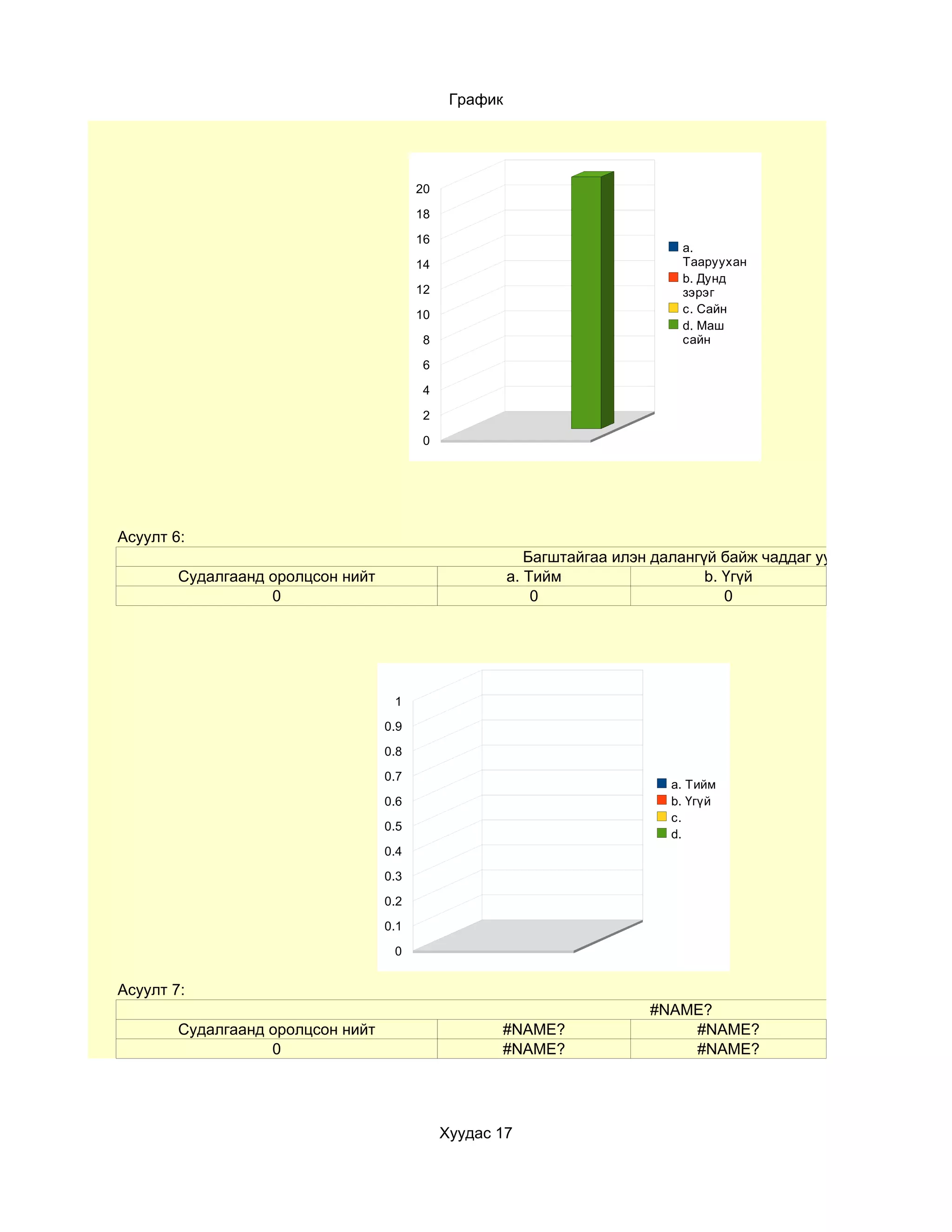 График




                                         20

                                         18

                                         16
                                                                              a.
                                         14                                   Тааруухан
                                                                              b. Дунд
                                         12                                   зэрэг
                                         10                                   c. Сайн
                                                                              d. Маш
                                          8                                   сайн

                                          6

                                          4

                                          2

                                          0




Асуулт 6:
                                                           Багштайгаа илэн далангүй байж чаддаг уу?
        Судалгаанд оролцсон нийт                        a. Тийм                   b. Үгүй
                   0                                        0                        0




                                    1

                                   0.9

                                   0.8

                                   0.7
                                                                             a. Тийм
                                   0.6                                       b. Үгүй
                                                                             c.
                                   0.5
                                                                             d.
                                   0.4

                                   0.3

                                   0.2

                                   0.1

                                    0


Асуулт 7:
                                                                          #NAME?
        Судалгаанд оролцсон нийт                     #NAME?                   #NAME?
                   0                                 #NAME?                   #NAME?




                                              Хуудас 17
 