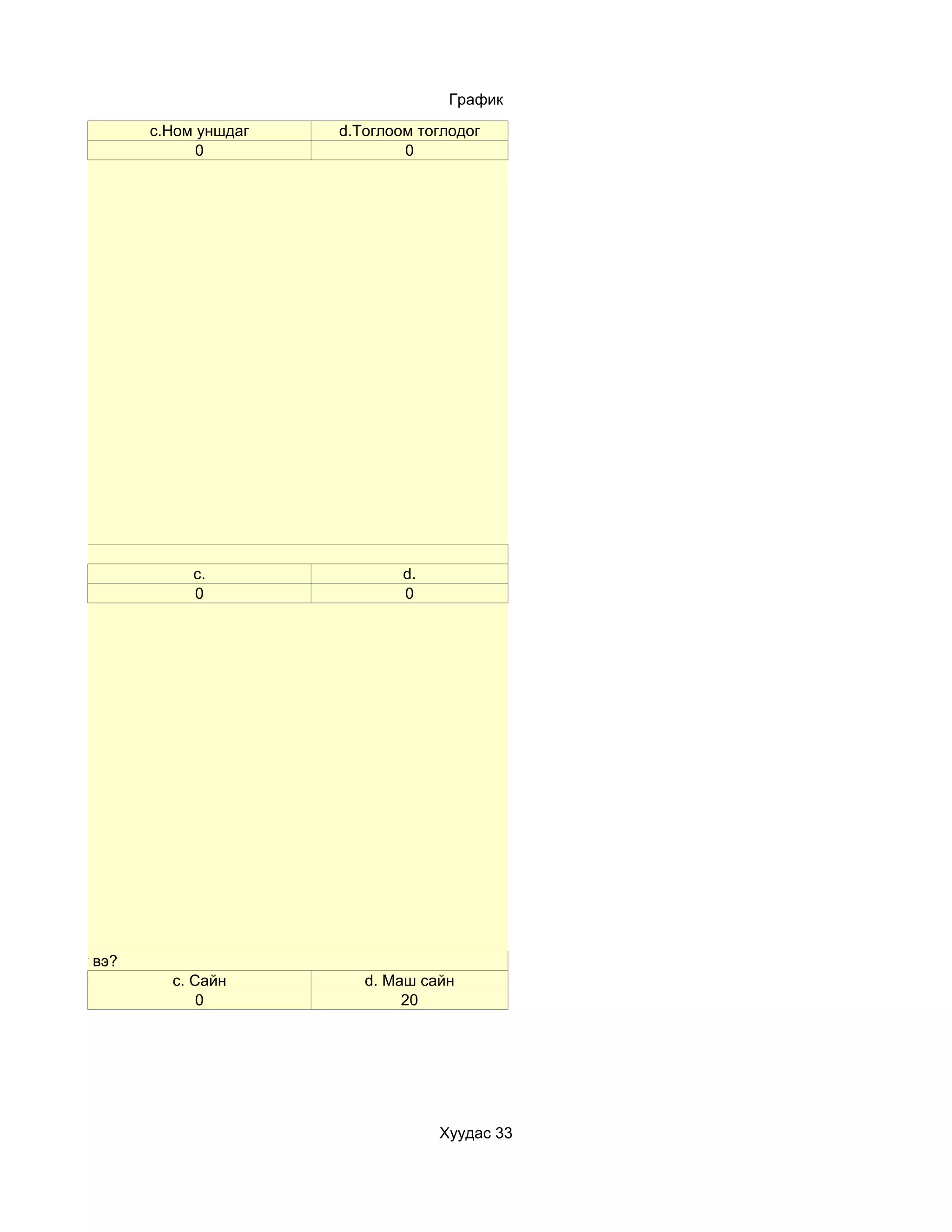 График

                   c.Ном уншдаг   d.Тоглоом тоглодог
                         0                0




                        c.                d.
                        0                 0




мжтой заадаг вэ?
                     c. Сайн         d. Маш сайн
                         0                20




                                               Хуудас 33
 