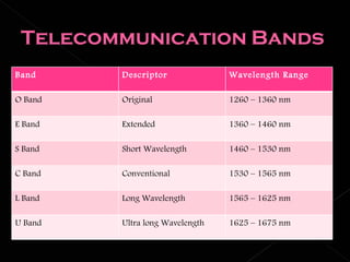 Band Descriptor Wavelength Range O Band Original 1260 – 1360 nm E Band Extended 1360 – 1460 nm S Band Short Wavelength 1460 – 1530 nm C Band Conventional 1530 – 1565 nm L Band Long Wavelength 1565 – 1625 nm U Band Ultra long Wavelength 1625 – 1675 nm 