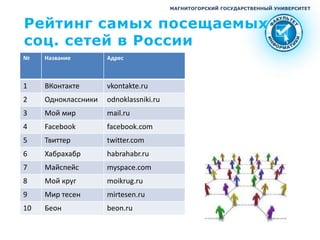 МАГНИТОГОРСКИЙ ГОСУДАРСТВЕННЫЙ УНИВЕРСИТЕТ



Рейтинг самых посещаемых
соц. сетей в России
№    Название        Адрес



1    ВКонтакте       vkontakte.ru
2    Одноклассники   odnoklassniki.ru
3    Мой мир         mail.ru
4    Facebook        facebook.com
5    Твиттер         twitter.com
6    Хабрахабр       habrahabr.ru
7    Майспейс        myspace.com
8    Мой круг        moikrug.ru
9    Мир тесен       mirtesen.ru
10   Беон            beon.ru
 