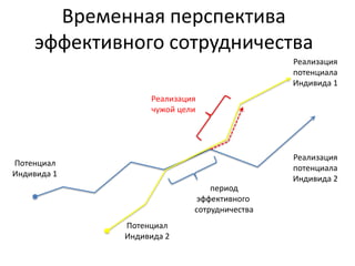 4 этапа поиска сотрудников в команду своей мечтыЛичное интервью и/или интервью непосредственного менеджера, сверка пп.1 и 2 с собственными ощущениями. Поиск ответов на вопросы:Хочу ли я с ним работать?Соответствует ли желание кандидата реализации его талантов?Будет ли кандидат расти в моей компании? (профессионально И/или личностно), обучаемость.Будет ли кандидат эффективно работать на мое дело? – его амбиции, цели.Будет ли кандидат лоялен мне (надежен)? Я как пример, я как протагонист своего дела.Как я могу его мотивировать?Как долго сможем работать вместе и почему расстанемся?Аудит выбора – интервью с коллегами, партнерами, консультантами, пробный период работы.