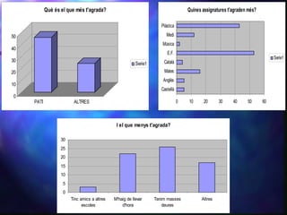 Què és el que més t'agrada?                                              Quines assignatures t'agraden més?

                                                                      Plàstica

50                                                                       Medi
                                                                      Música
40
                                                                         E.F.
                                                                                                                               Serie1
30                                                                     Català
                                                          Serie1
20                                                                     Mates
                                                                       Anglès
10
                                                                      Castellà
0
     PATI                ALTRES                                                  0   10      20     30     40     50      60



                                               I el que menys t'agrada?

                   30
                   25
                   20
                   15
                   10
                    5
                    0
                        Tinc amics a altres   M'haig de llevar     Tenim masses            Altres
                              escoles             d'hora               deures
 