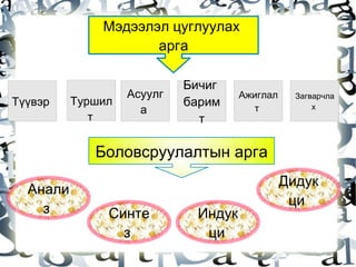 Мэдээлэл цуглуулах  арга Боловсруулалтын арга  Түүвэр  Туршилт   Асуулга  Бичиг  баримт Ажиглалт  Загварчлах  Анализ  Синтез  Индукци   Дидукци  