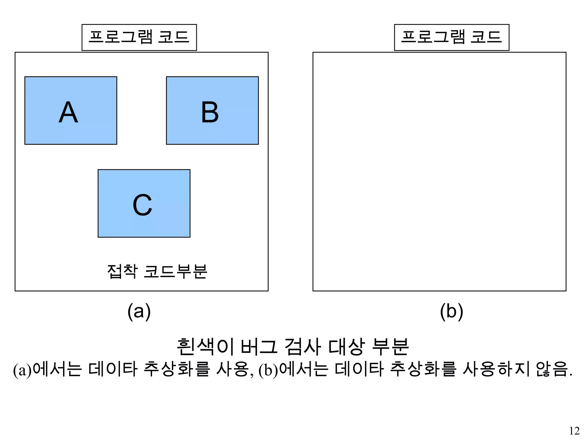 12프로그램 코드프로그램 코드ABC접착 코드부분(a)(b)흰색이 버그 검사 대상 부분(a)에서는 데이타 추상화를 사용, (b)에서는 데이타 추상화를 사용하지 않음.