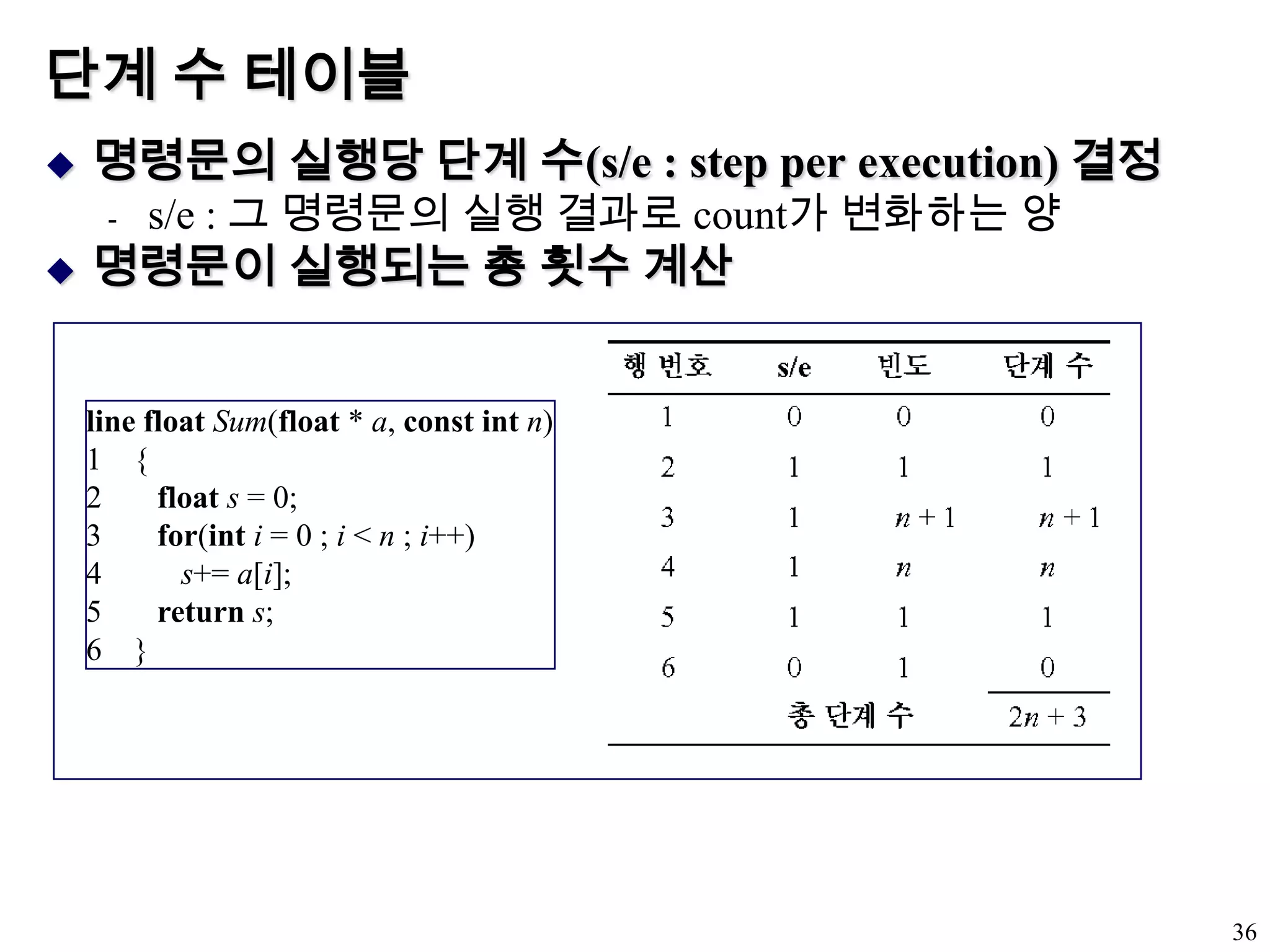 단계 수 테이블명령문의 실행당 단계 수(s/e : step per execution) 결정s/e : 그 명령문의 실행 결과로 count가 변화하는 양명령문이 실행되는 총 횟수 계산36line floatSum(float * a, const intn){floats = 0;for(inti = 0 ; i < n ; i++)s+= a[i];returns;}