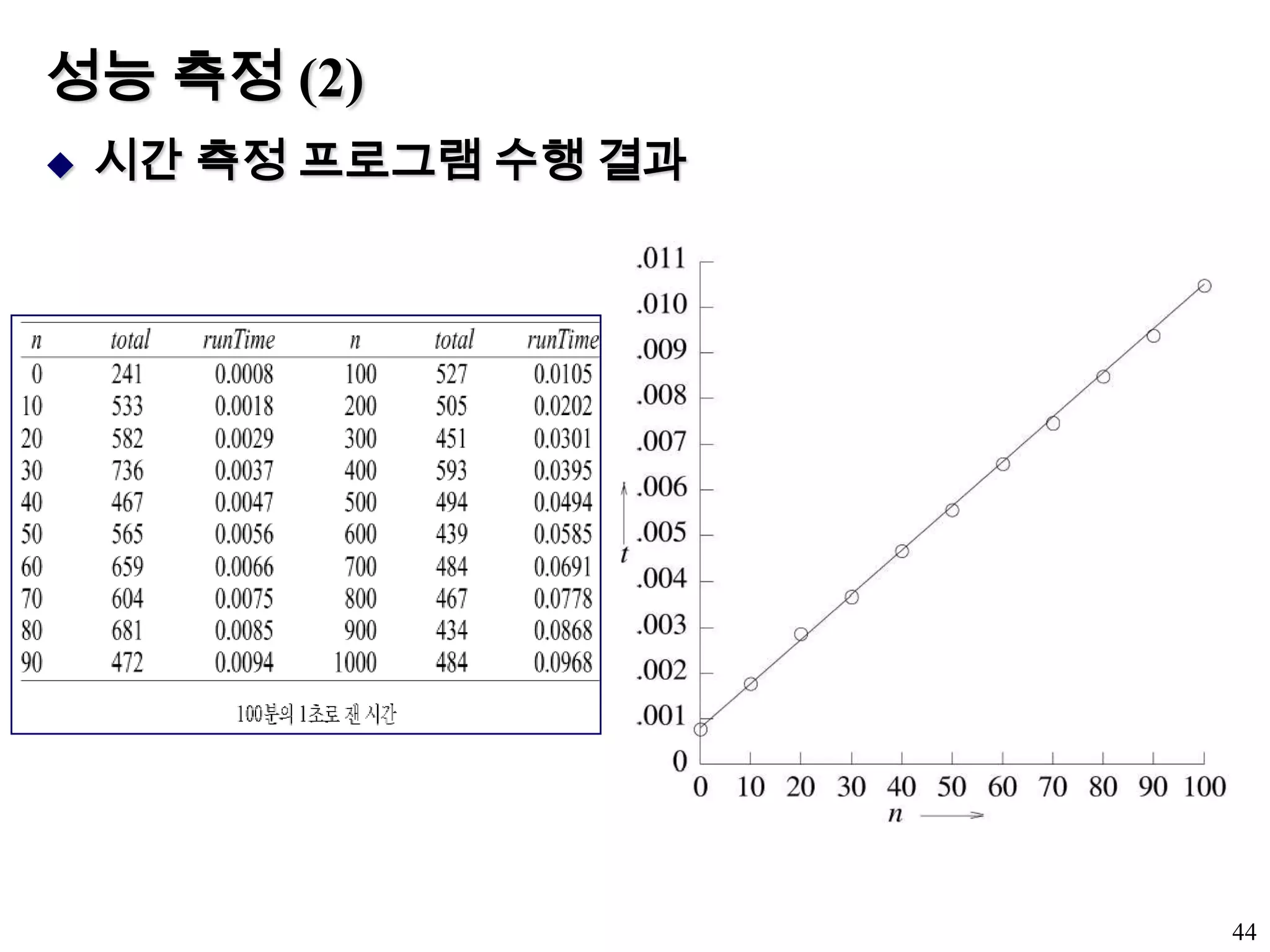 성능 측정 (2)시간 측정 프로그램 수행 결과44