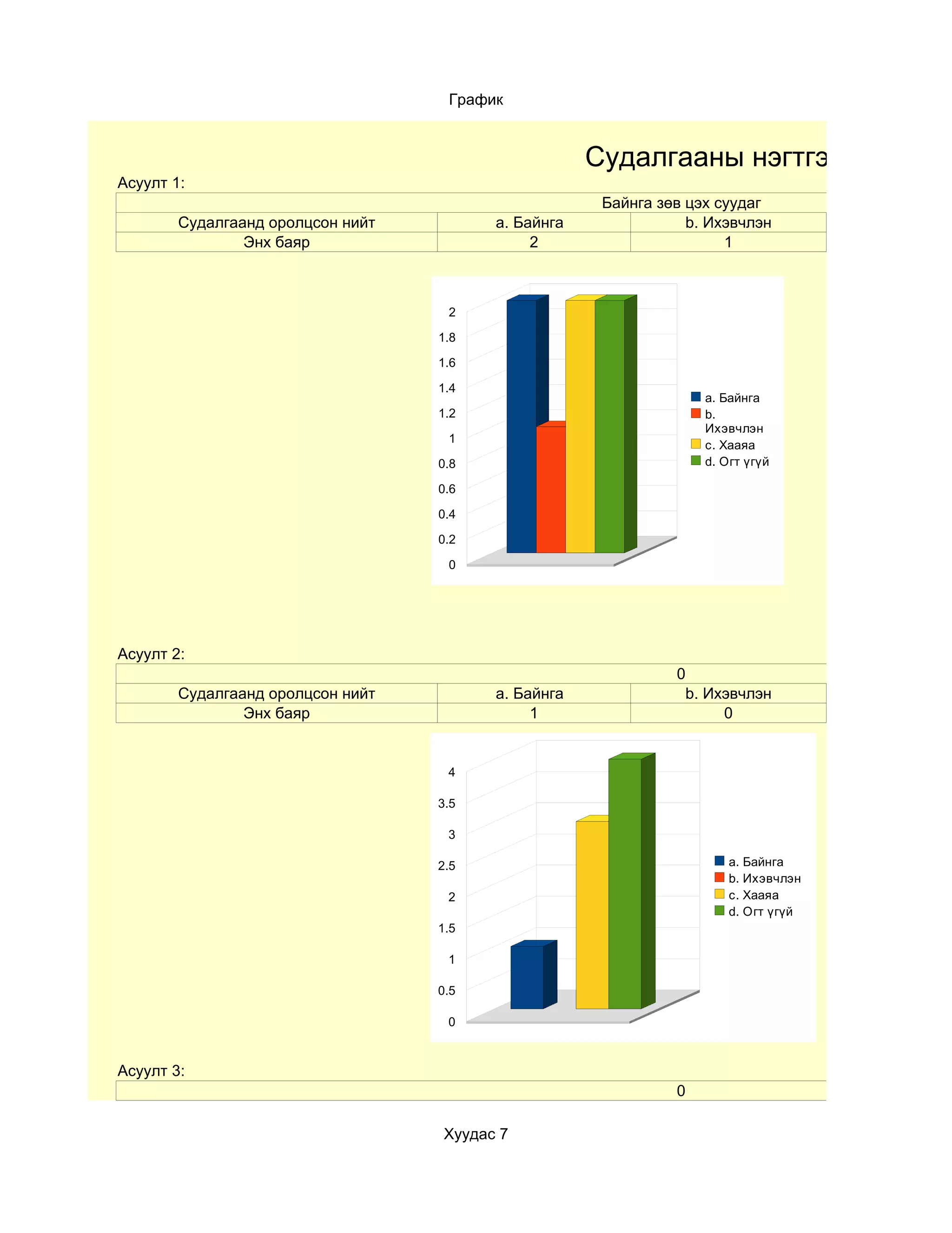 График


                                                     Судалгааны нэгтгэл
Асуулт 1:
                                                      Байнга зөв цэх суудаг
        Судалгаанд оролцсон нийт         a. Байнга               b. Ихэвчлэн
                Энх баяр                      2                       1



                                    2

                                   1.8

                                   1.6

                                   1.4
                                                                   a. Байнга
                                   1.2                             b.
                                                                   Ихэвчлэн
                                    1
                                                                   c. Хааяа
                                   0.8                             d. Огт үгүй

                                   0.6

                                   0.4

                                   0.2

                                    0




Асуулт 2:
                                                               0
        Судалгаанд оролцсон нийт         a. Байнга              b. Ихэвчлэн
                Энх баяр                      1                      0


                                    4

                                   3.5

                                    3

                                   2.5                                 a. Байнга
                                                                       b. Ихэвчлэн
                                    2                                  c. Хааяа
                                                                       d. Огт үгүй
                                   1.5

                                    1

                                   0.5

                                    0



Асуулт 3:
                                                               0

                                   Хуудас 7
 