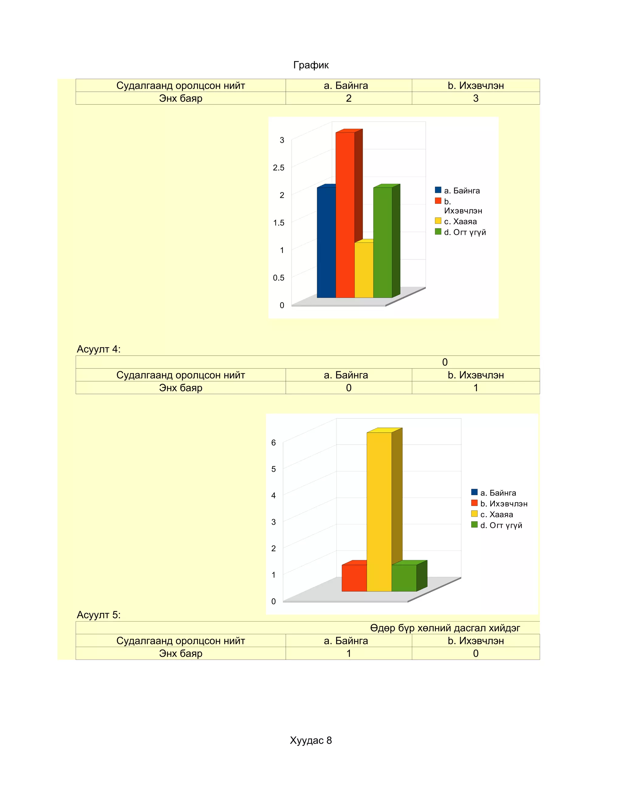 График

        Судалгаанд оролцсон нийт                 a. Байнга                  b. Ихэвчлэн
                Энх баяр                              2                          3



                                       3


                                   2.5

                                                                           a. Байнга
                                       2
                                                                           b.
                                                                           Ихэвчлэн
                                   1.5                                     c. Хааяа
                                                                           d. Огт үгүй

                                       1


                                   0.5


                                       0




Асуулт 4:
                                                                          0
        Судалгаанд оролцсон нийт                 a. Байнга                 b. Ихэвчлэн
                Энх баяр                              0                         1




                                   6


                                   5


                                   4                                                a. Байнга
                                                                                    b. Ихэвчлэн
                                                                                    c. Хааяа
                                   3                                                d. Огт үгүй

                                   2


                                   1


                                   0
Асуулт 5:
                                                             Өдөр бүр хөлний дасгал хийдэг
        Судалгаанд оролцсон нийт                 a. Байнга                 b. Ихэвчлэн
                Энх баяр                              1                          0




                                           Хуудас 8
 