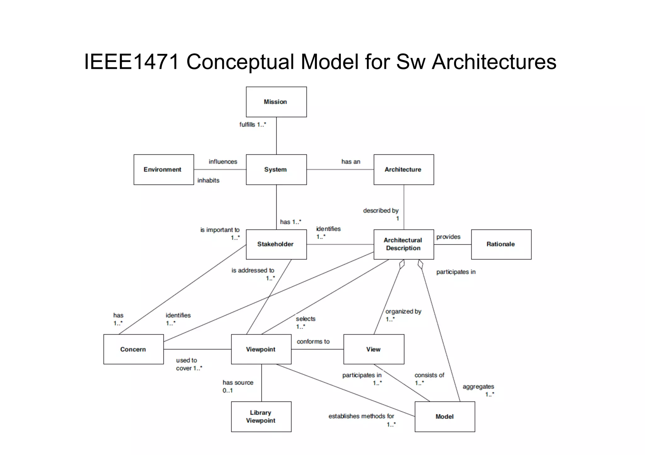 IEEE1471 Conceptual Model for Sw Architectures
 