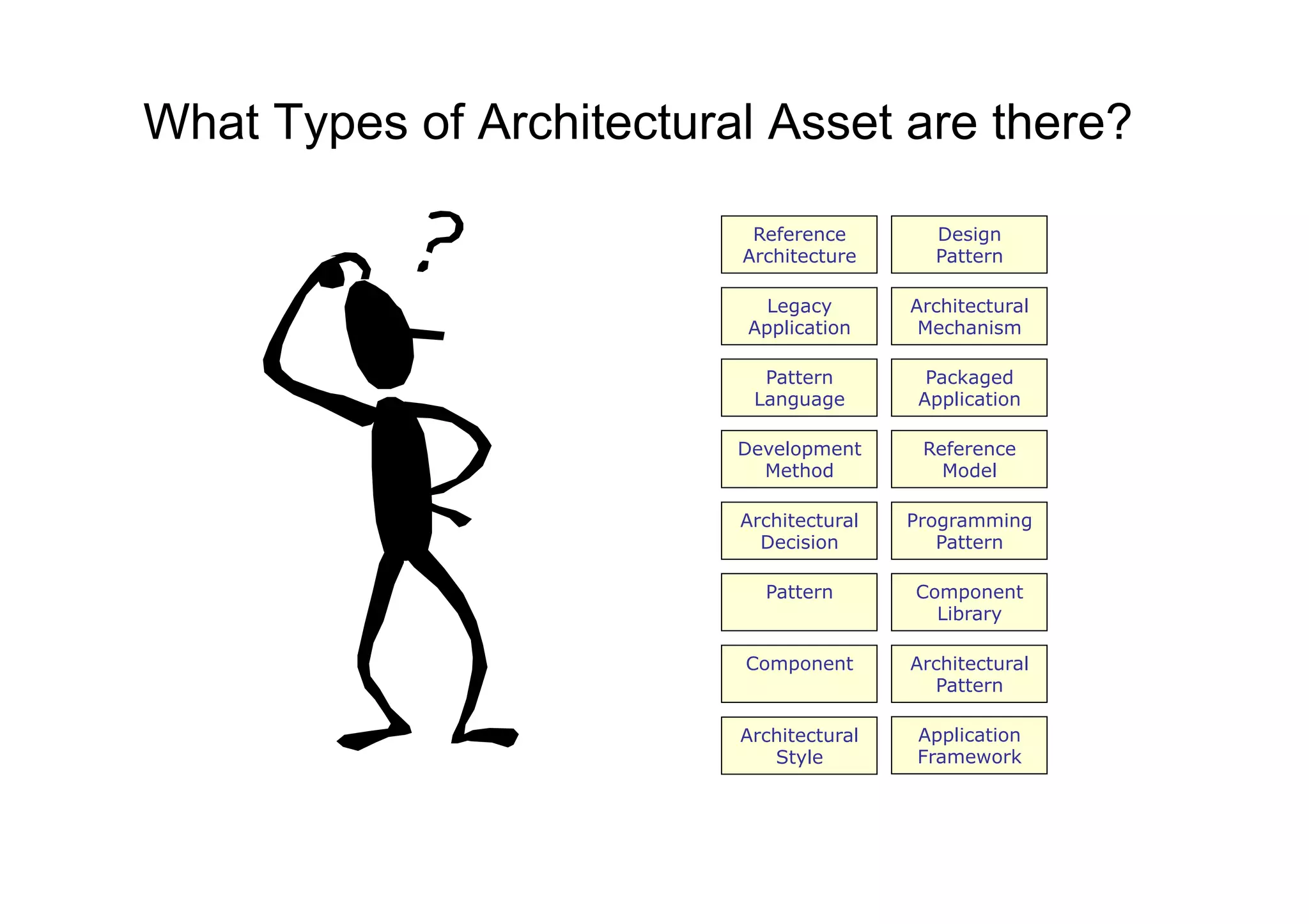 What Types of Architectural Asset are there?

                           Reference        Design
                          Architecture      Pattern

                            Legacy        Architectural
                          Application      Mechanism

                            Pattern         Packaged
                           Language        Application

                          Development      Reference
                            Method           Model

                          Architectural   Programming
                            Decision         Pattern

                            Pattern       Component
                                            Library

                          Component       Architectural
                                            Pattern

                          Architectural   Application
                             Style        Framework
 