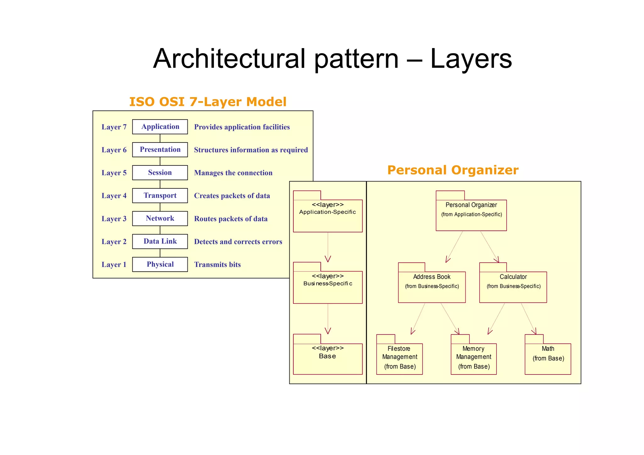 Architectural pattern – Layers
          ISO OSI 7-Layer Model
Layer 7    Application    Provides application facilities


Layer 6    Presentation   Structures information as required


Layer 5      Session      Manages the connection                                    Personal Organizer
Layer 4     Transport     Creates packets of data
                                                                <<layer>>                                   Personal Organizer
                                                            Application-Specific                          (from Application-Specific)
Layer 3     Network       Routes packets of data


Layer 2     Data Link     Detects and corrects errors


Layer 1      Physical     Transmits bits
                                                                <<layer>>                    Address Book                           Calculator
                                                             Busi ness-Specifi c
                                                                                          (from Business-Specific)            (from Business-Specific)




                                                                <<layer>>           Filestore                     Memory                                 Math
                                                                  Base             Management                   Management                        (from Base)
                                                                                   (from Base)                   (from Base)
 