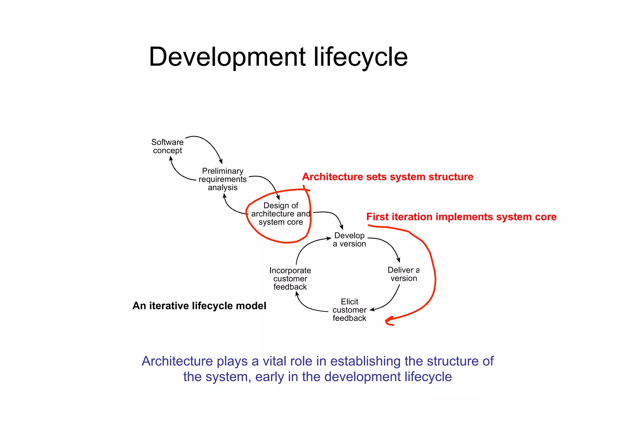 Development lifecycle

   Software
   concept

               Preliminary
              requirements                Architecture sets system structure
                analysis

                                Design of
                             architecture and               First iteration implements system core
                               system core
                                                Develop
                                                a version


                                 Incorporate                    Deliver a
                                  customer                      version
                                  feedback
                                                  Elicit
An iterative lifecycle model                    customer
                                                feedback




 Architecture plays a vital role in establishing the structure of
        the system, early in the development lifecycle
 