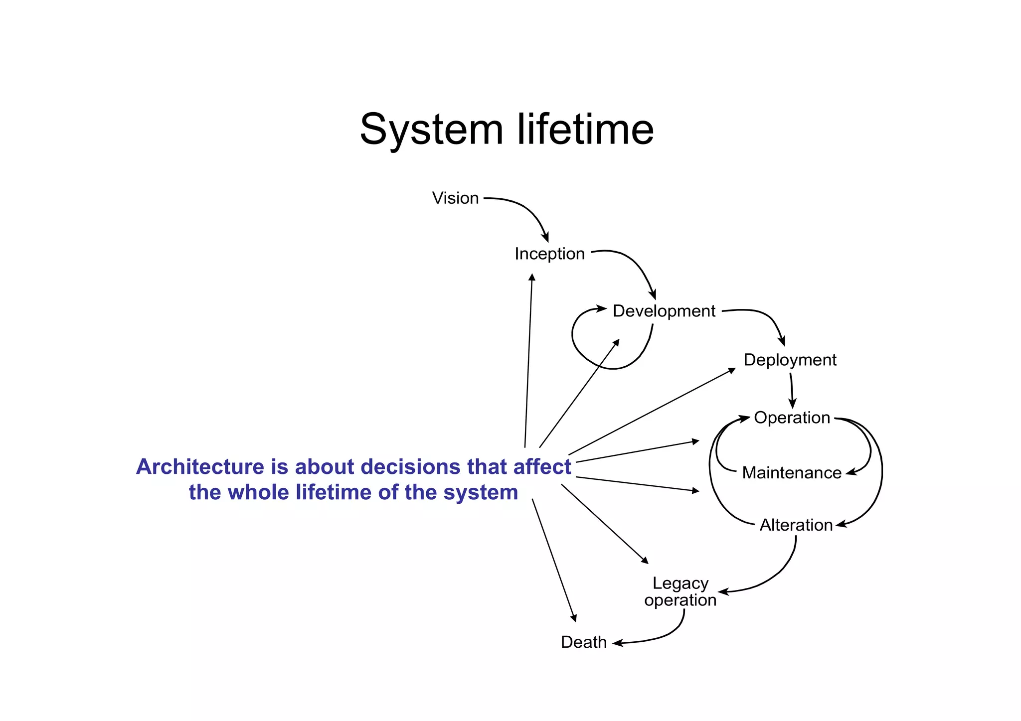 System lifetime
                             Vision


                                      Inception


                                                   Development

                                                                  Deployment


                                                                   Operation


Architecture is about decisions that affect                       Maintenance
    the whole lifetime of the system
                                                                   Alteration


                                                       Legacy
                                                      operation

                                           Death
 