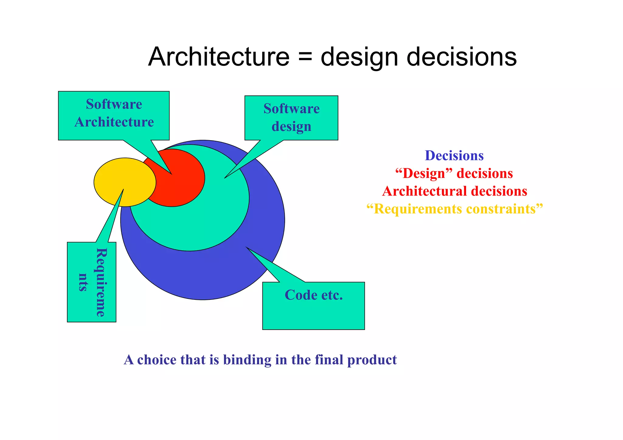 Architecture = design decisions
 Software                          Software
Architecture                        design
                                                           Decisions
                                                       “Design” decisions
                                                     Architectural decisions
                                                   “Requirements constraints”
Requireme
   nts




                                      Code etc.



            A choice that is binding in the final product
 