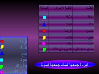ترادف تضاد جمع  مفرد جناس تام  جناس ناقص امرأة جمعها نساء جمعها نسوة وطن نفسه على نفدي وطن الآباء جلت جلية خفي كشف السمو الرفعة قناة قنوات وثائق وثيقة الكلمة الكلمة الاخرى العلاقة 