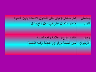 ارض الأرجوان مبتدأمرفوع و علامة رفعه الضمة خبر المبتدأ مرفوع و علامة رفعه الضمة يستعملن النون فعل مضارع مبني على السكون لاتصاله بنون النسوة ضمير متصل مبني في محل رفع فاعل 