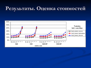 Результаты. Оценка стоимостей 
