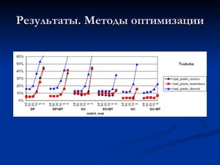 Результаты. Методы оптимизации 