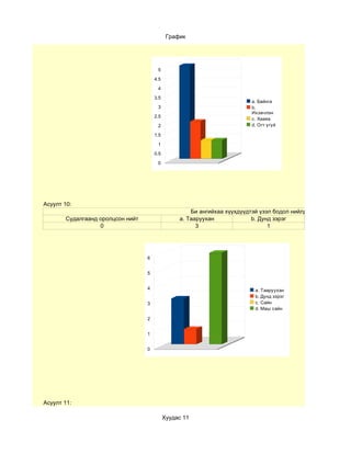 График




                                       5

                                      4.5

                                       4

                                      3.5
                                                                          a. Байнга
                                       3                                  b.
                                                                          Ихэвчлэн
                                      2.5
                                                                          c. Хааяа
                                       2                                  d. Огт үгүй

                                      1.5

                                       1

                                      0.5

                                       0




Асуулт 10:
                                                     Би ангийхаа хүүхдүүдтэй үзэл бодол нийлдэг
       Судалгаанд оролцсон нийт                  a. Тааруухан             b. Дунд зэрэг
                  0                                    3                        1




                                  6


                                  5


                                  4                                        a. Тааруухан
                                                                           b. Дунд зэрэг
                                  3                                        c. Сайн
                                                                           d. Маш сайн

                                  2


                                  1


                                  0




Асуулт 11:

                                            Хуудас 11
 