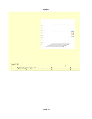 График




                                   1
                                  0.9
                                  0.8
                                  0.7
                                                             0
                                  0.6                        0
                                  0.5                        0
                                                             0
                                  0.4
                                  0.3
                                  0.2
                                  0.1
                                   0




Асуулт 22:
                                                     0
       Судалгаанд оролцсон нийт                  0       0
                  0                              0       0




                                   Хуудас 19
 