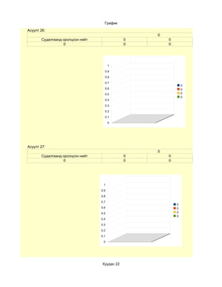 График
Асуулт 26:
                                                  0
       Судалгаанд оролцсон нийт               0       0
                  0                           0       0




                                        1
                                    0.9
                                    0.8
                                    0.7
                                                              0
                                    0.6                       0
                                    0.5                       0
                                                              0
                                    0.4
                                    0.3
                                    0.2
                                    0.1
                                        0




Асуулт 27:
                                                  0
       Судалгаанд оролцсон нийт               0       0
                  0                           0       0




                                   1
                                  0.9
                                  0.8
                                  0.7
                                                          0
                                  0.6                     0
                                  0.5                     0
                                                          0
                                  0.4
                                  0.3
                                  0.2
                                  0.1
                                   0




                                  Хуудас 22
 
