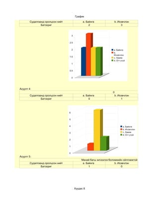 График

        Судалгаанд оролцсон нийт                 a. Байнга             b. Ихэвчлэн
                Батзориг                              2                     3



                                       3


                                   2.5


                                       2                               a. Байнга
                                                                       b.
                                                                       Ихэвчлэн
                                   1.5
                                                                       c. Хааяа
                                                                       d. Огт үгүй
                                       1


                                   0.5


                                       0




Асуулт 4:
                                                                      0
        Судалгаанд оролцсон нийт                 a. Байнга             b. Ихэвчлэн
                Батзориг                              0                     1




                                   6


                                   5


                                   4                                            a. Байнга
                                                                                b. Ихэвчлэн
                                   3                                            c. Хааяа
                                                                                d. Огт үгүй

                                   2


                                   1


                                   0
Асуулт 5:
                                                Манай багш хичээлээ боломжийн ойлгомжтой заадаг
        Судалгаанд оролцсон нийт                 a. Байнга              b. Ихэвчлэн
                Батзориг                              1                      0




                                           Хуудас 8
 