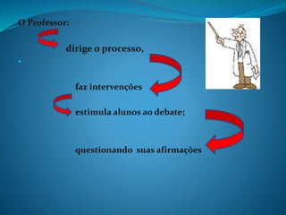 O Professor:
dirige o processo,
•
faz intervenções
estimula alunos ao debate;
questionando suas afirmações
 