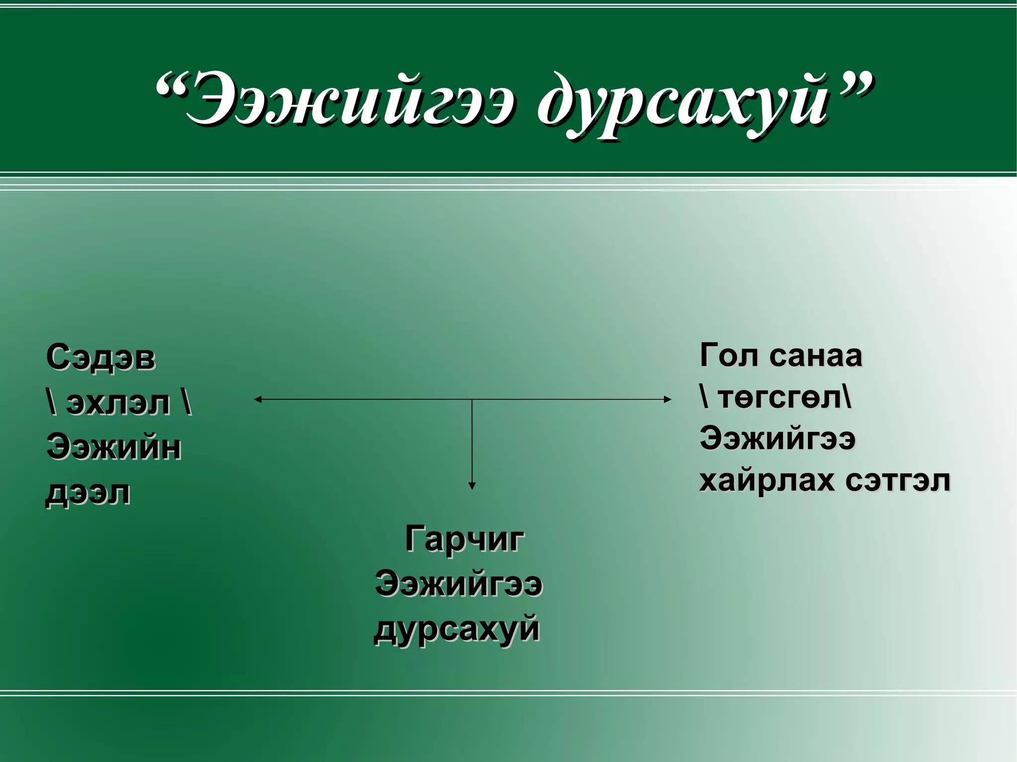 “ Ээжийгээ дурсахуй” Сэдэв  \ эхлэл \ Ээжийн дээл Гол санаа \ төгсгөл\ Ээжийгээ хайрлах сэтгэл Гарчиг Ээжийгээ    дурсахуй 