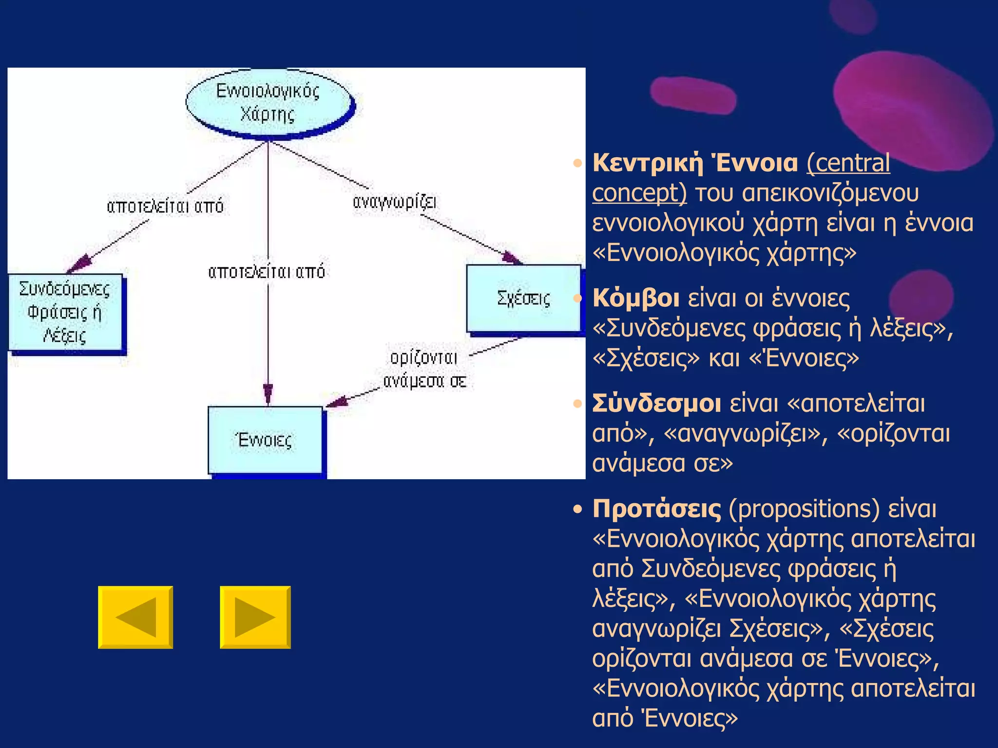 Κεντρική Έννοια   ( central concept )  του απεικονιζόμενου εννοιολογικού χάρτη είναι η έννοια «Εννοιολογικός χάρτης»   Κόμβοι   είναι οι έννοιες «Συνδεόμενες φράσεις ή λέξεις», «Σχέσεις» και «Έννοιες»   Σύνδεσμοι   είναι «αποτελείται από», «αναγνωρίζει», «ορίζονται ανάμεσα σε»  Προτάσεις   ( propositions ) είναι «Εννοιολογικός χάρτης αποτελείται από Συνδεόμενες φράσεις ή λέξεις», «Εννοιολογικός χάρτης αναγνωρίζει Σχέσεις», «Σχέσεις ορίζονται ανάμεσα σε Έννοιες», «Εννοιολογικός χάρτης αποτελείται από Έννοιες»  
