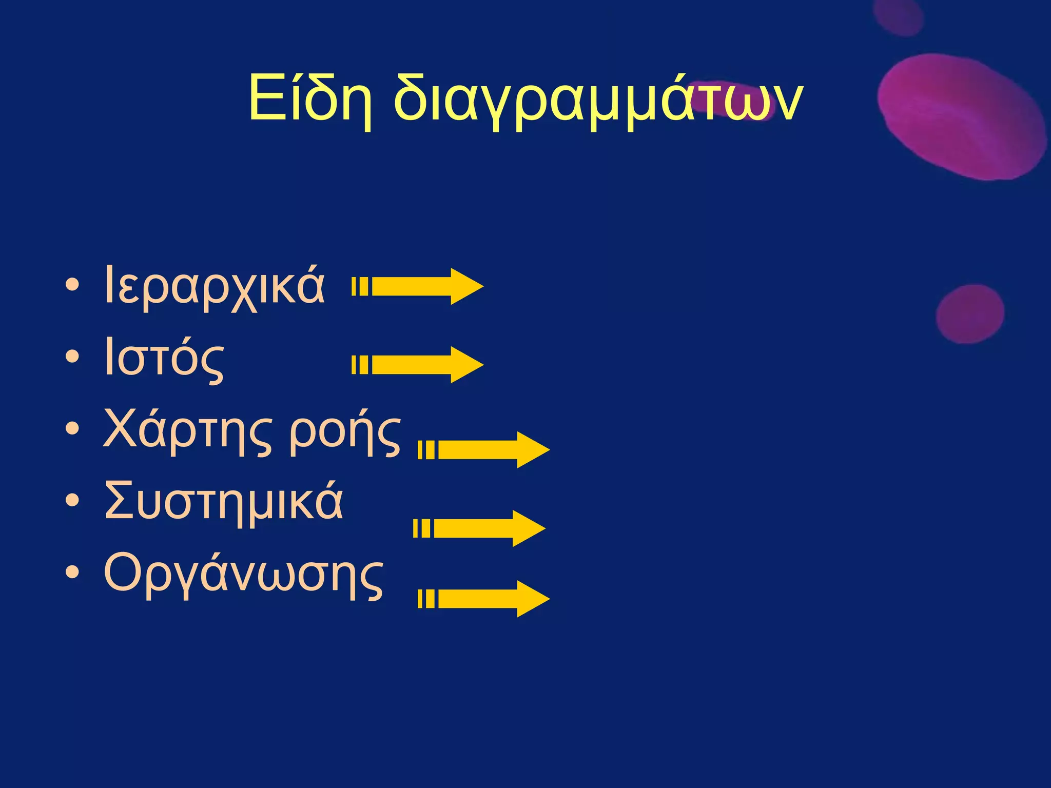 Είδη διαγραμμάτων Ιεραρχικά  Ιστός  Χάρτης ροής  Συστημικά  Οργάνωσης 
