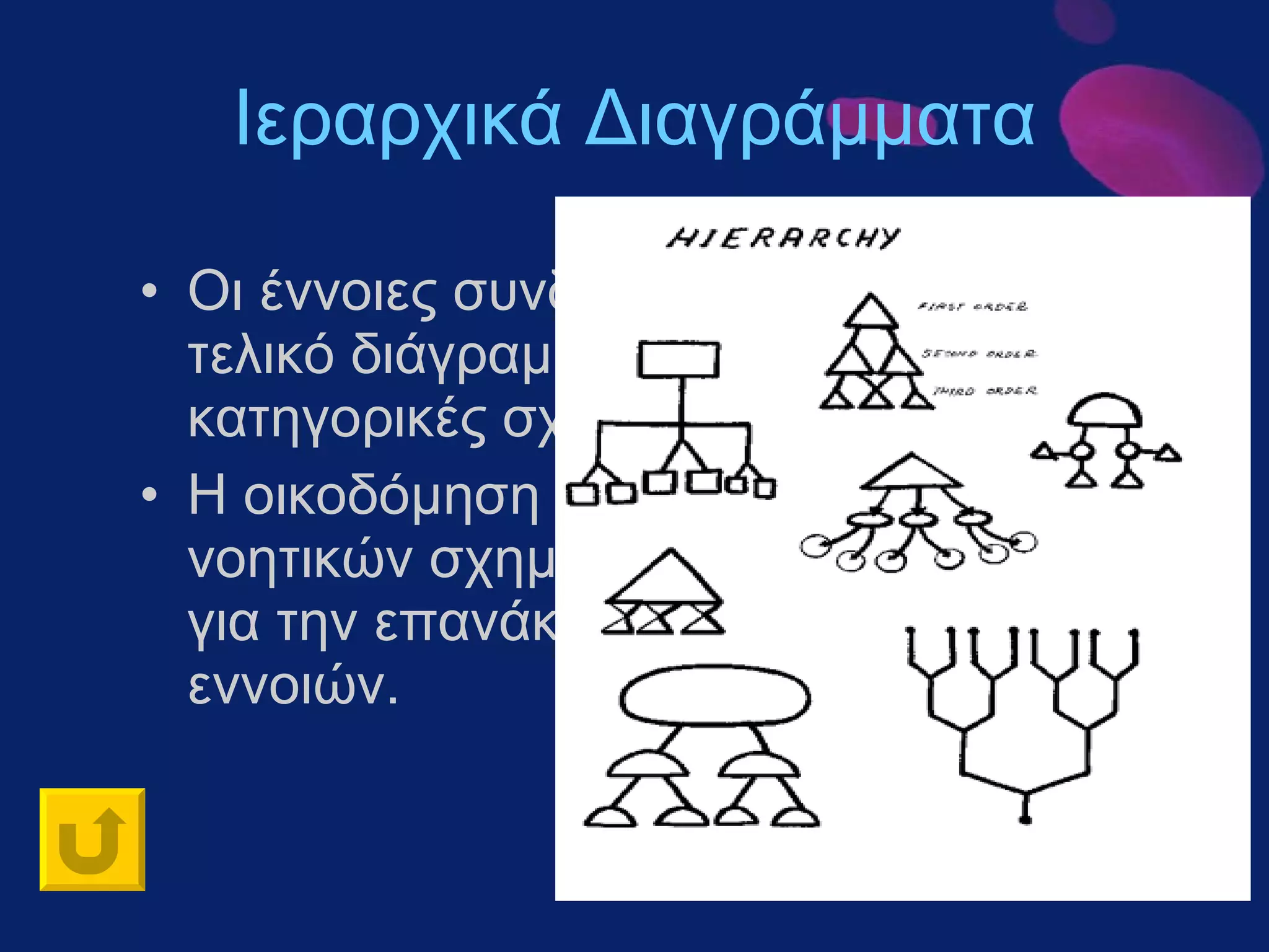 Ιεραρχικά Διαγράμματα Οι έννοιες συνδέονται ιεραρχικά και το τελικό διάγραμμα αναπαριστά τις κατηγορικές σχέσεις τους.  Η οικοδόμηση και αποθήκευση τέτοιων νοητικών σχημάτων είναι πολύ χρήσιμη για την επανάκληση και ορθή χρήση των εννοιών.  
