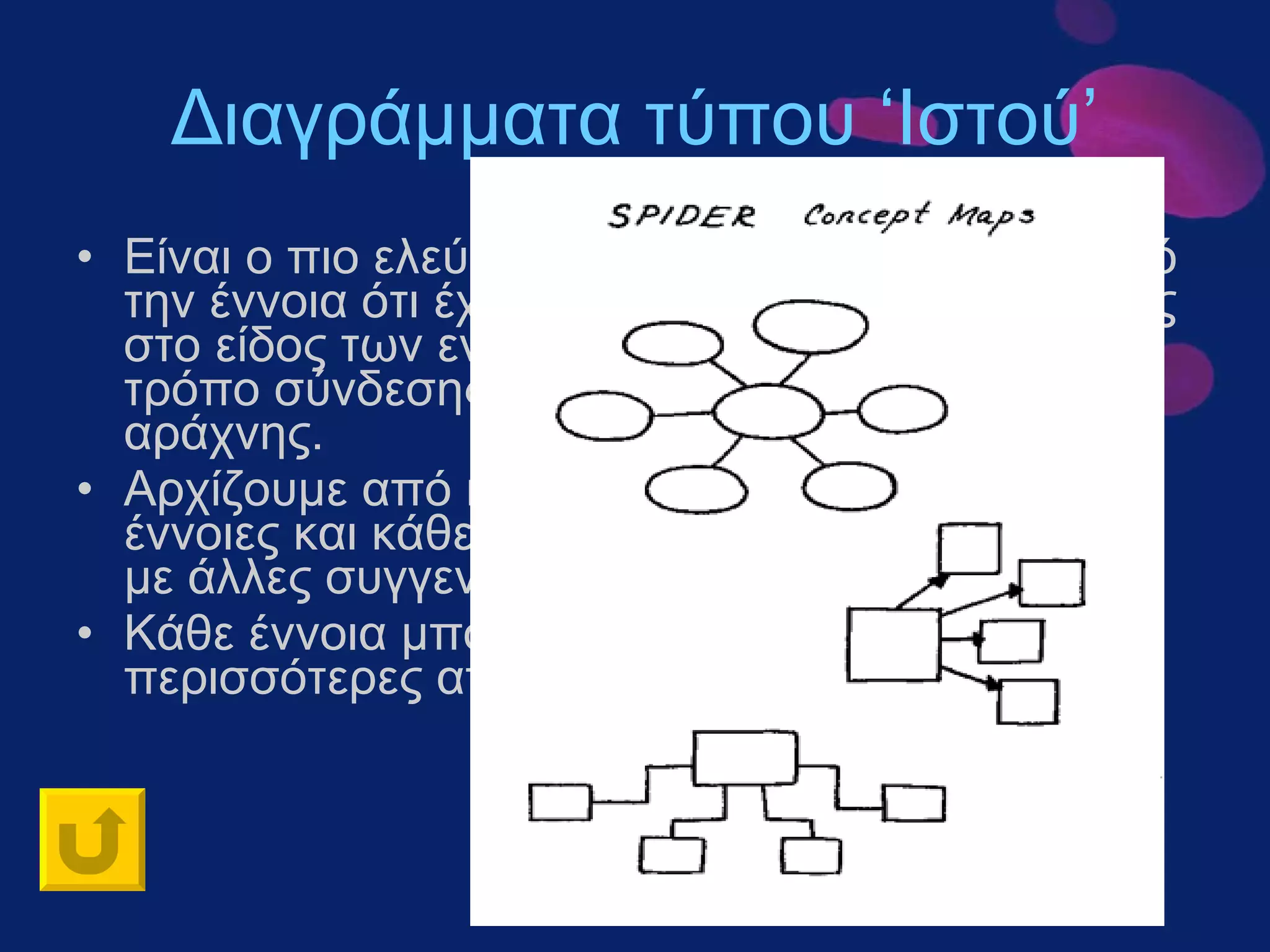 Διαγράμματα τύπου ‘Ιστού’ Είναι ο πιο ελεύθερος τύπος διαγράμματος, υπό την έννοια ότι έχει τους πιο λίγους περιορισμούς στο είδος των εννοιών που συνδέονται και στον τρόπο σύνδεσης τους. Μοιάζει με τον ιστό της αράχνης.  Αρχίζουμε από κάποια ή κάποιες βασικές έννοιες και κάθε νέα έννοια μπορεί να συνδεθεί με άλλες συγγενικές έννοιες.  Κάθε έννοια μπορεί να συνδεθεί με μια ή περισσότερες από τις υπόλοιπες έννοιες.  