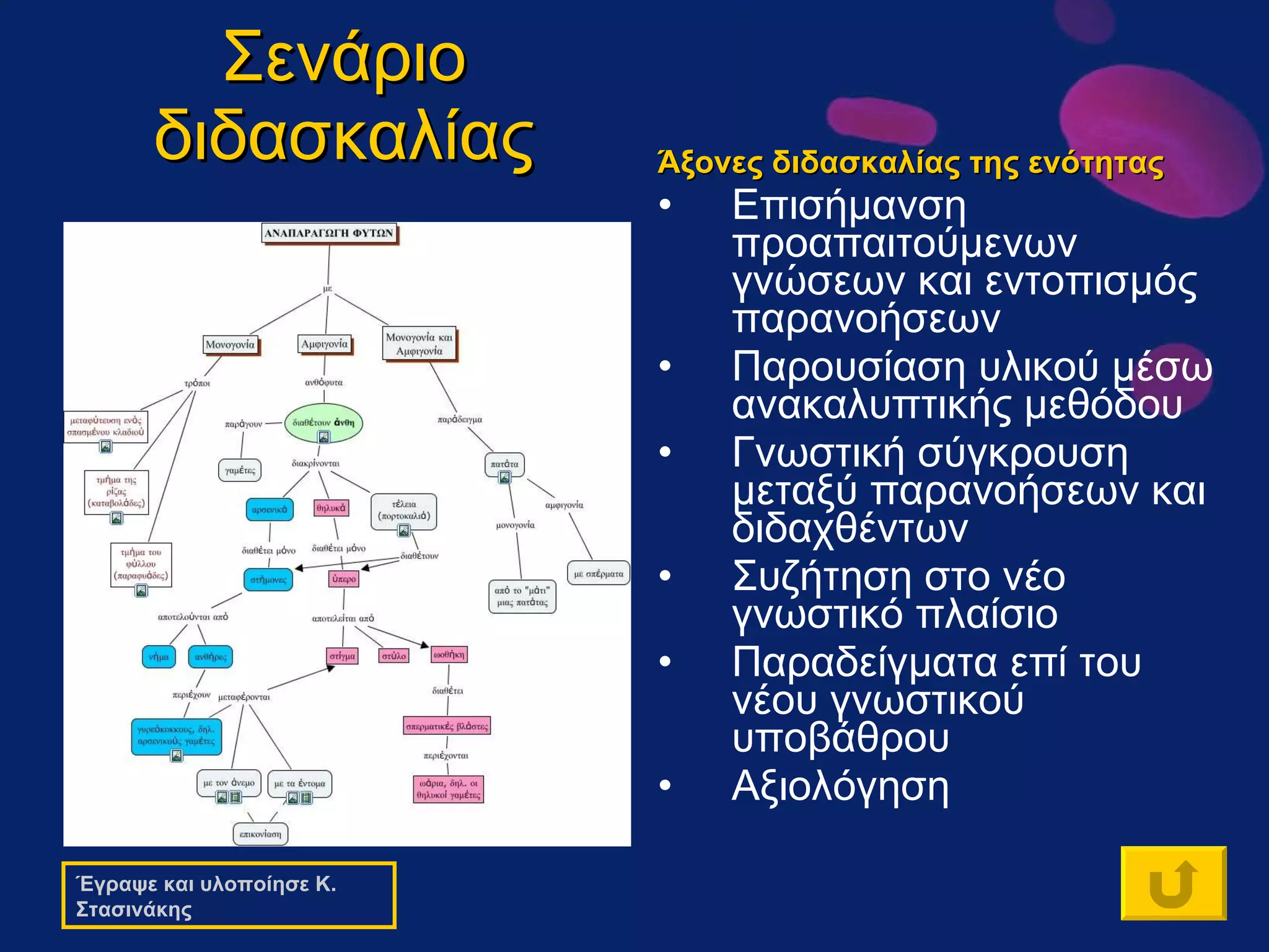 Σενάριο διδασκαλίας Άξονες διδασκαλίας της ενότητας Επισήμανση προαπαιτούμενων γνώσεων και εντοπισμός παρανοήσεων Παρουσίαση υλικού μέσω ανακαλυπτικής μεθόδου Γνωστική σύγκρουση μεταξύ παρανοήσεων και διδαχθέντων Συζήτηση στο νέο γνωστικό πλαίσιο Παραδείγματα επί του νέου γνωστικού υποβάθρου Αξιολόγηση Έγραψε και υλοποίησε Κ. Στασινάκης 