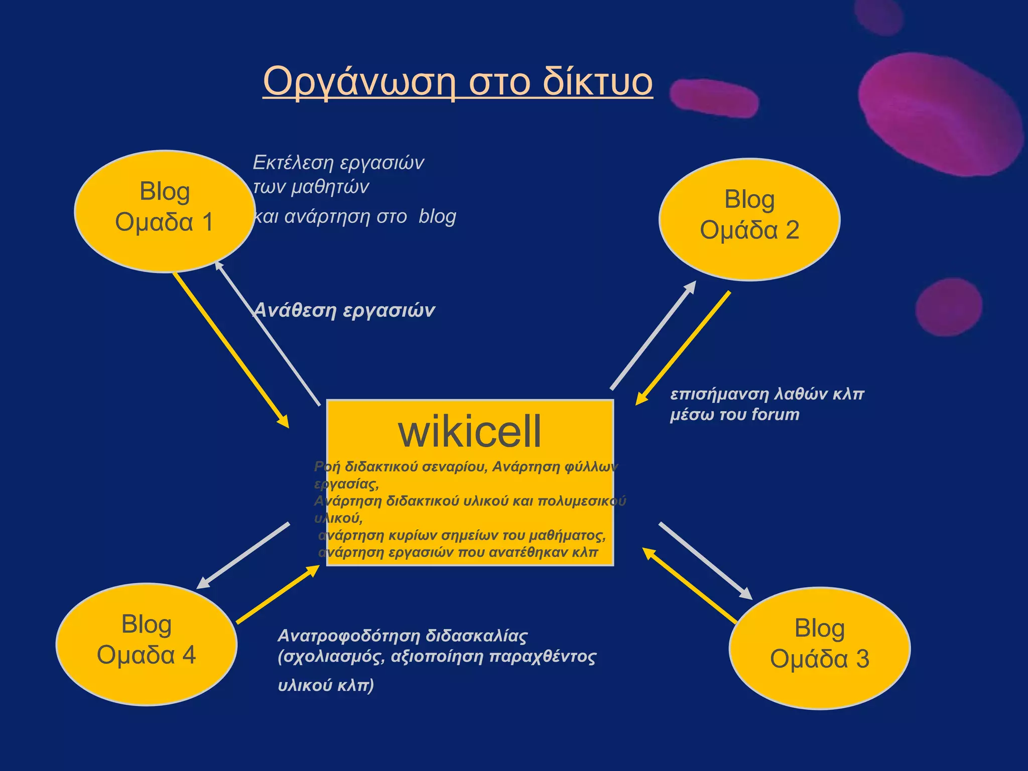 Οργάνωση στο δίκτυο wikicell Blog Ομαδα 1 Blog Ομαδα 4 Blog Ομάδα 3 Blog Ομάδα 2 Ανάθεση εργασιών Εκτέλεση εργασιών  των μαθητών   και ανάρτηση στο  blog   Ροή διδακτικού σεναρίου, Ανάρτηση φύλλων εργασίας, Ανάρτηση διδακτικού υλικού και πολυμεσικού υλικού, ανάρτηση κυρίων σημείων του μαθήματος, ανάρτηση εργασιών που ανατέθηκαν κλπ Ανατροφοδότηση διδασκαλίας (σχολιασμός, αξιοποίηση παραχθέντος υλικού κλπ)   επισήμανση λαθών κλπ  μέσω του  forum 