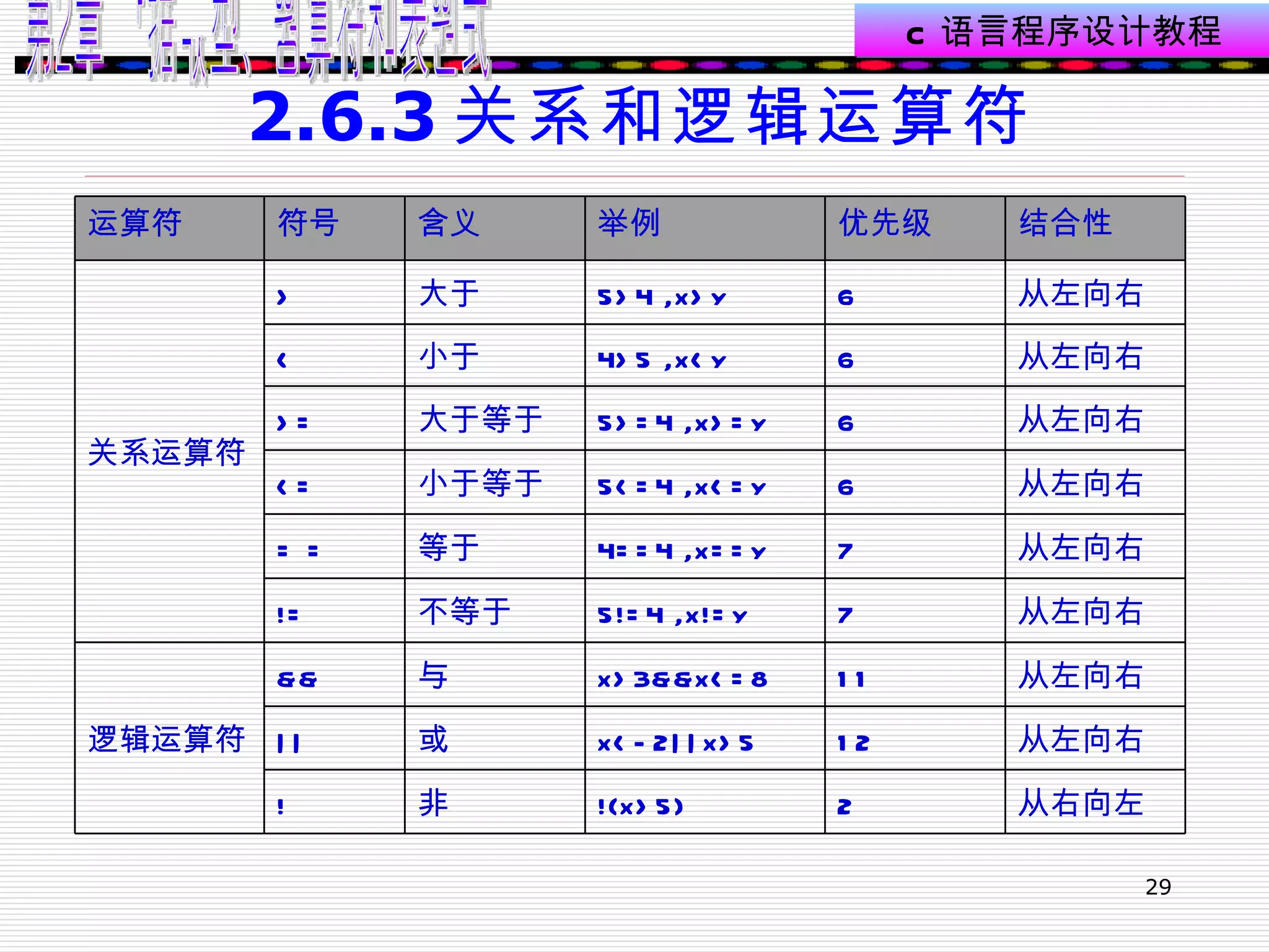 2.6.3 关系和逻辑运算符 从右向左 2 !(x>5) 非 ! 从左向右 12 x<-2||x>5 或 || 从左向右 11 x>3&&x<=8 与 && 逻辑运算符 从左向右 7 5!=4 ,x!=y 不等于 != 从左向右 7 4==4 ,x==y 等于 = = 从左向右 6 5<=4 ,x<=y 小于等于 <= 从左向右 6 5>=4 ,x>=y 大于等于 >= 从左向右 6 4>5 ,x<y 小于 < 从左向右 6 5>4 ,x>y 大于 > 关系运算符 结合性 优先级 举例 含义 符号 运算符 