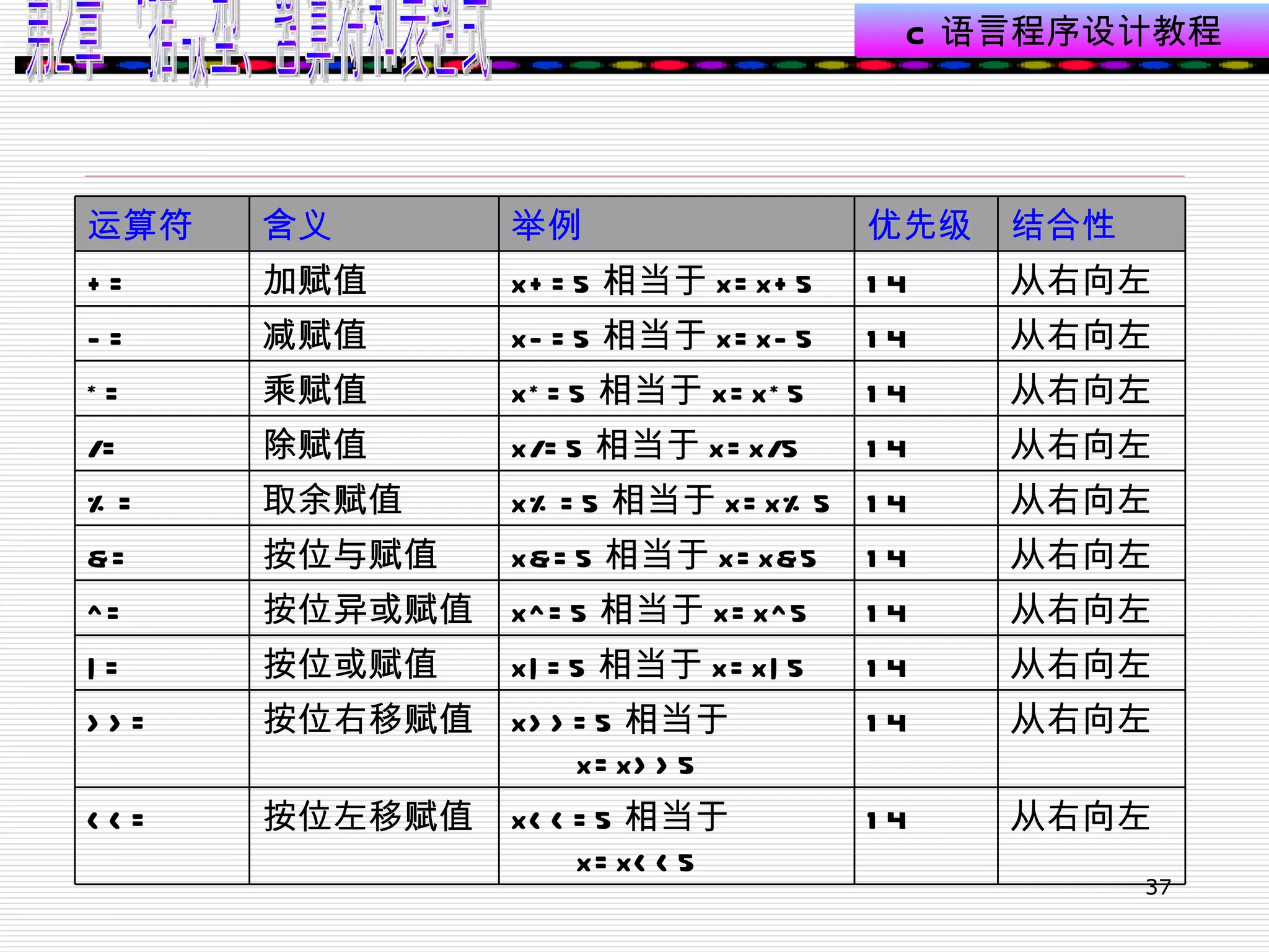 从右向左 14 x<<=5 相当于 x=x<<5 按位左移赋值 <<= 从右向左 14 x>>=5 相当于 x=x>>5 按位右移赋值 >>= 从右向左 14 x|=5 相当于 x=x|5 按位或赋值 |= 从右向左 14 x^=5 相当于 x=x^5 按位异或赋值 ^= 从右向左 14 x&=5 相当于 x=x&5 按位与赋值 &= 从右向左 14 x%=5 相当于 x=x%5 取余赋值 %= 从右向左 14 x/=5 相当于 x=x/5 除赋值 /= 从右向左 14 x*=5 相当于 x=x*5 乘赋值 *= 从右向左 14 x-=5 相当于 x=x-5 减赋值 -= 从右向左 14 x+=5 相当于 x=x+5 加赋值 += 结合性 优先级 举例 含义 运算符 