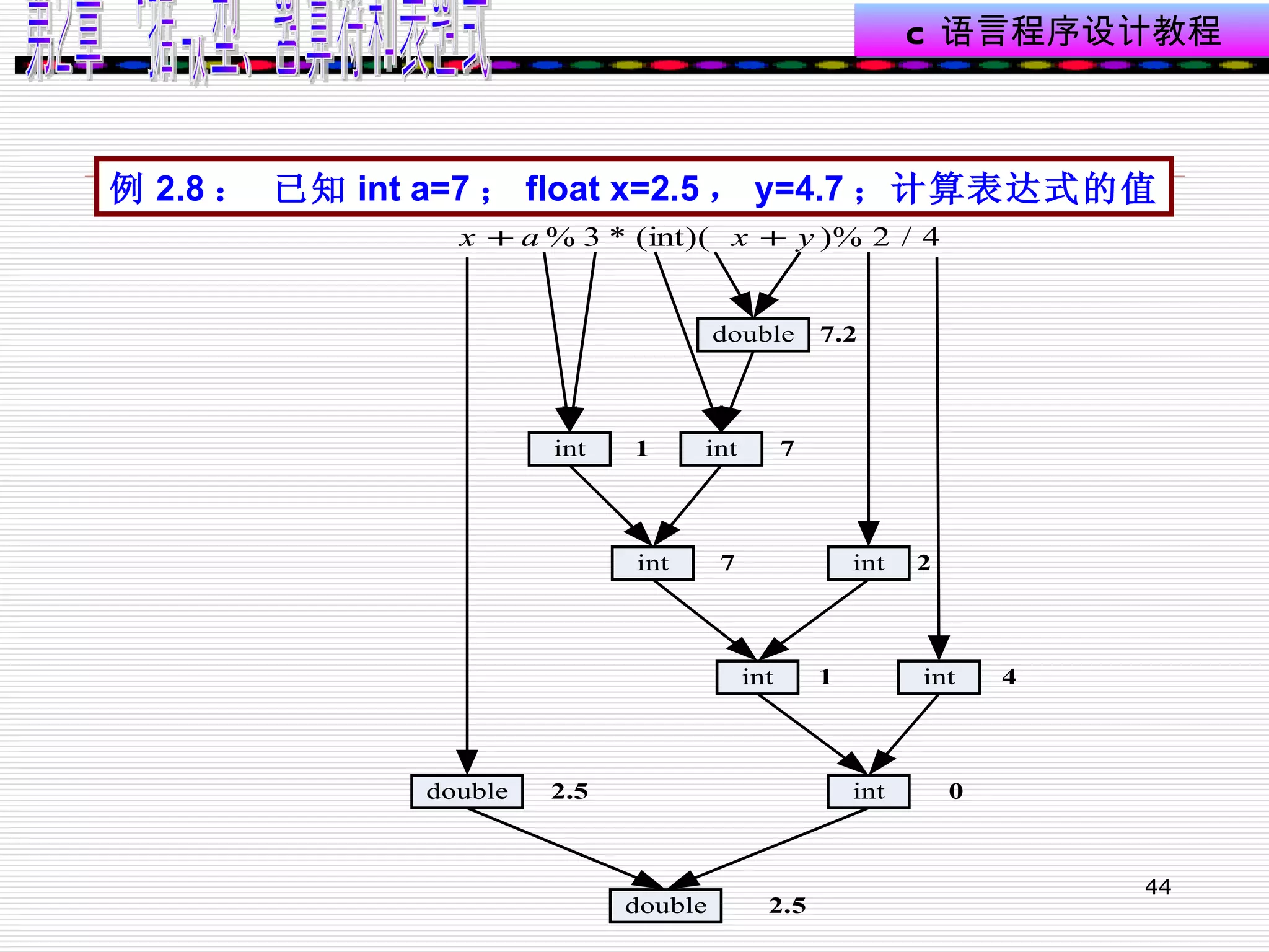 例 2.8 ： 已知 int a=7 ； float x=2.5 ， y=4.7 ；计算表达式的值 
