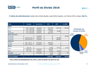 Perfil da Dívida 2010


 O índice de endividamento (razão entre dívida líquida e patrimônio líquido), ao final de 2010, atingiu 30,1%.




Fonte                       Encargos          Vencimentos        2010           2009         1/1/2009
BNDES
                            TJLP + 2,3% ano    15/6/2015           421.146        514.117       606.169
CTEEP                                                                                                           Distribuição dos
                            TJLP + 1,8% ano    15/6/2015           160.605              -             -
IEMG                        TJLP + 2,4% ano    15/4/2023            37.630         40.680             -        Encargos da Dívida
IEMADEIRA                   TJLP + 2,8% ano    15/4/2011           185.134              -             -
                                                                                                             TJLP               CDI
Notas Promissórias                                                                                          52,7%
1ª Emissão                      -              17/9/2009                  -             -       199.068                        35,0%
2ª Emissão                119,5% ano CDI       19/4/2010                  -       213.696             -
3ª Emissão                106,5% ano CDI       13/1/2010                  -       208.029             -
Debêntures
1ª Série                   CDI + 1,3% a.a     15/12/2014           490.405               -              -
2ª Série                  IPCA + 8,1% a.a     15/12/2017            65.388               -              -
Bancos
                             CDI + 2%              -                 1.396         45.717        51.010
IENNE
                            10,0% ano*         19/5/2030            56.094              -             -
IESUL                       CDI + 1,5%         11/3/2011             8.297         24.537             -                        IPCA
                                                                                                                        Outros 4,6%
Eletrobras                        -           15/11/2021               441            491          541                  4,1%
Arrendamento Mercantil            -                -                 1.702          2.143            -
Total Consolidado                                                1.428.238      1.049.410       856.788

  *Com o bônus de adimplemento de 1,5% o custo da dívida é de 8,5% ao ano.


Apresentação de Resultados 2010                  © Todos os direitos reservados para CTEEP                                          13
 