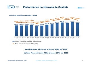 Performance no Mercado de Capitais


  American Depositary Receipts - ADRs
     ,00                                                                                      $32,82            $33,19
                                                                                    $31,20             $31,25            $30,48
     ,00                                                         $27,94    $28,83
                    $26,12   $26,25   $26,93
           $25,50                                       $25,83                                $66,50            $68,59
     ,00                                       $24,11                               $63,00             $63,69            $62,99
                                                                 $56,10    $58,00
     ,00   $52,51            $52,39   $53,93
                    $52,13                              $51,80
                                               $48,54
     ,00
     ,00
     ,00
     ,00
     ,00
  $0,00
           Jan/10   Fev/10   Mar/10   Abr/10   Mai/10   Jun/10   Jul/10    Ago/10    Set/10   Out/10   Nov/10   Dez/10   Jan/11


           Volume Financeiro dos ADRs (US$ milhões)

           Preço de Fechamento dos ADRs (US$)




                             Valorização de 19,5% no preço do ADRs em 2010

                             Volume Financeiro dos ADRs cresceu 20% em 2010



Apresentação de Resultados 2010                 © Todos os direitos reservados para CTEEP                                         16
 