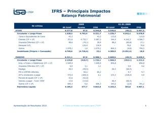IFRS – Principais Impactos
                                           Balanço Patrimonial

                                                            2009                                    01.01.2009
                    R$ milhões
                                           BR GAAP         Ajustes          IFRS         BR GAAP      Ajustes       IFRS
 ATIVO                                        6.277,8            67,0       6.344,8       5.546,6         (49,2)    5.497,3
   Circulante + Longo Prazo                   1.528,3         4.793,4       6.321,7       1.236,7       4.242,2     5.478,9
    Caixa e Equivalentes de Caixa                 43,2               -          43,2        123,0               -     123,0
    Clientes (CP + LP)                          351,6          4.735,7       5.087,3        344,4       4.242,3     4.586,7
    Impostos Diferidos (CP + LP)                  98,6           (70,1)         28,4         88,0         (60,8)       27,1
    Estoques (LP)                                   -            126,9         126,9           -           70,6        70,6
    Outros                                    1.078,1              1,0       1.079,1        804,3          (9,8)      794,5
   Imobilizado (Próprio + Concessão)          4.749,6        (4.726,4)          23,1      4.309,9      (4.291,4)      18,5


 PASSIVO                                      6.321,1            67,0       6.388,1       5.669,6         (49,3)    5.620,3
   Circulante + Longo Prazo                   2.135,8          (410,7)      1.725,1       1.566,3        (353,1)    1.213,2
    Emp. e Financ e Debêntures (CP + LP)      1.049,4                -       1.049,4        856,8               -     856,8
    Impostos Diferidos (CP + LP)                   0,0             3,1             3,1         -            0,6            0,6
    Deságio                                       49,5           (49,5)             -        66,5         (66,5)            -
    PIS e COFINS diferidos                          -             60,2          60,2           -            9,7            9,7
    JCP e dividendos a pagar                    374,4           (368,3)            6,1      233,3        (228,4)           4,9
    Parcela de ajuste (CP + LP)                   42,6           (42,6)             -          -                -           -
    Valores a pagar - Fund. CESP                  13,6           (13,6)             -        66,5         (66,5)            -
    Outros (CP + LP)                            606,3              0,0         606,3        343,2          (2,0)      341,2
   Patrimônio Líquido                         4.185,3           477,7       4.663,0       4.103,3        303,8      4.407,1




Apresentação de Resultados 2010             © Todos os direitos reservados para CTEEP                                            5
 