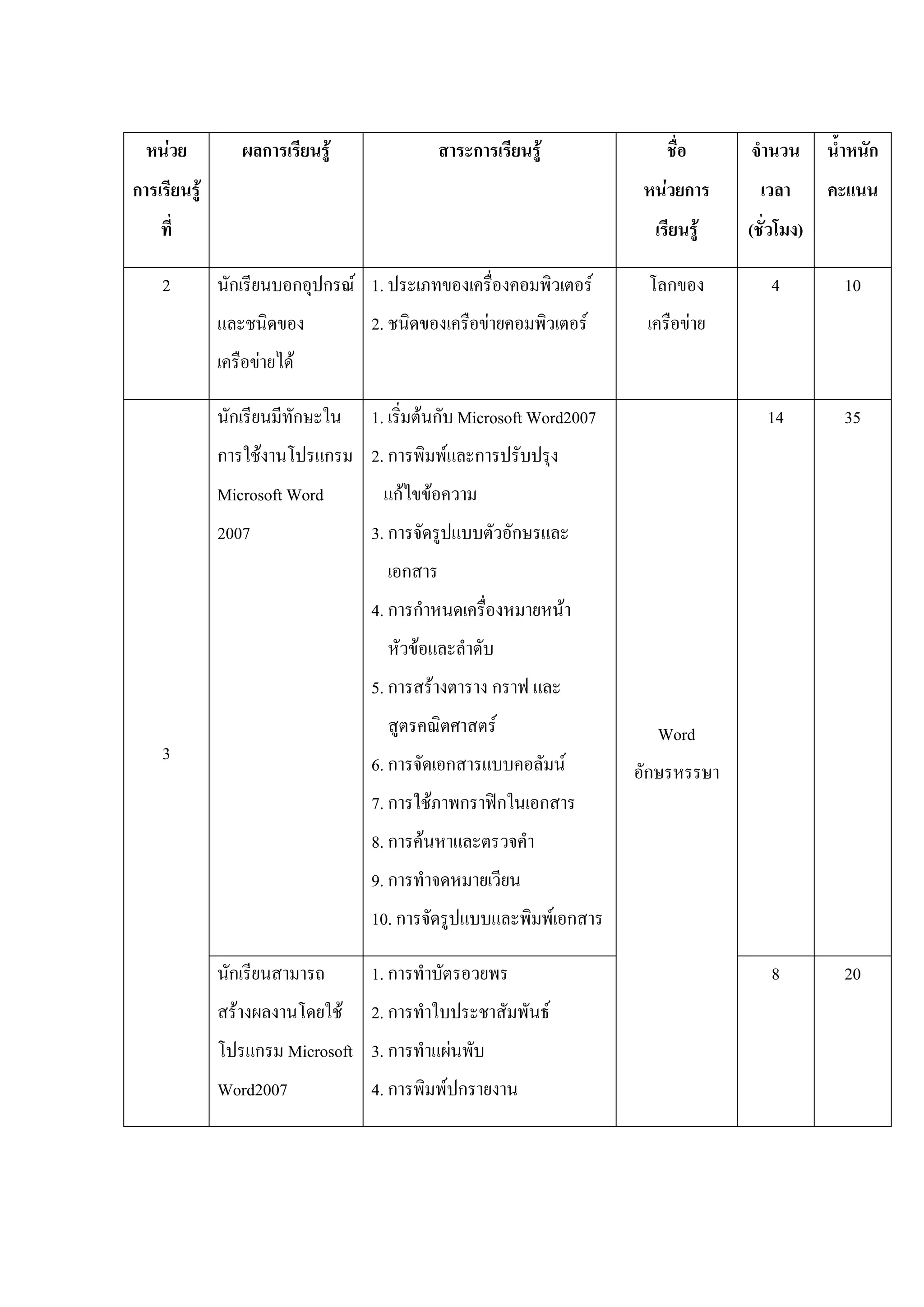 หนวย          ผลการเรียนรู               สาระการเรียนรู              ชื่อ     จํานวน      น้ําหนัก
การเรียนรู                                                            หนวยการ      เวลา      คะแนน
    ที่                                                                 เรียนรู   (ชั่วโมง)

    2         นักเรียนบอกอุปกรณ 1. ประเภทของเครื่องคอมพิวเตอร        โลกของ         4          10
              และชนิดของ          2. ชนิดของเครือขายคอมพิวเตอร       เครือขาย
              เครือขายได

              นักเรียนมีทักษะใน   1. เริ่มตนกับ Microsoft Word2007                   14         35
              การใชงานโปรแกรม 2. การพิมพและการปรับปรุง
              Microsoft Word       แกไขขอความ
              2007                3. การจัดรูปแบบตัวอักษรและ
                                    เอกสาร
                                  4. การกําหนดเครื่องหมายหนา
                                    หัวขอและลําดับ
                                  5. การสรางตาราง กราฟ และ
                                    สูตรคณิตศาสตร                      Word
    3                             6. การจัดเอกสารแบบคอลัมน           อักษรหรรษา
                                  7. การใชภาพกราฟกในเอกสาร
                                  8. การคนหาและตรวจคํา
                                  9. การทําจดหมายเวียน
                                  10. การจัดรูปแบบและพิมพเอกสาร

              นักเรียนสามารถ      1. การทําบัตรอวยพร                                  8          20
              สรางผลงานโดยใช    2. การทําใบประชาสัมพันธ
              โปรแกรม Microsoft 3. การทําแผนพับ
              Word2007            4. การพิมพปกรายงาน
 