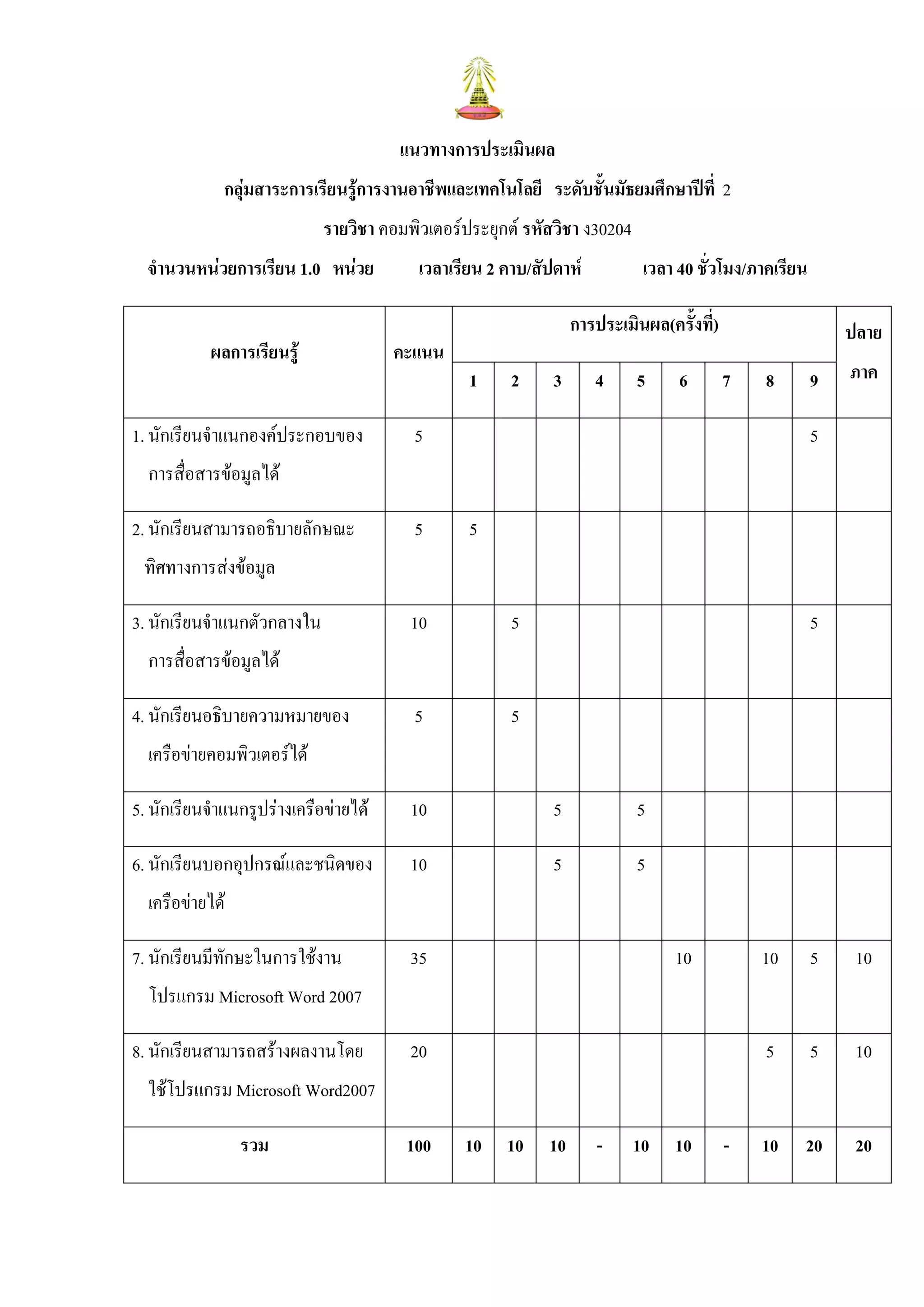 แนวทางการประเมินผล
              กลุมสาระการเรียนรูการงานอาชีพและเทคโนโลยี ระดับชั้นมัธยมศึกษาปที่ 2
                             รายวิชา คอมพิวเตอรประยุกต รหัสวิชา ง30204
  จํานวนหนวยการเรียน 1.0 หนวย           เวลาเรียน 2 คาบ/สัปดาห           เวลา 40 ชั่วโมง/ภาคเรียน

                                                                 การประเมินผล(ครั้งที่)                    ปลาย
           ผลการเรียนรู               คะแนน
                                                 1     2     3      4      5     6        7   8        9   ภาค

1. นักเรียนจําแนกองคประกอบของ           5                                                             5
  การสื่อสารขอมูลได

2. นักเรียนสามารถอธิบายลักษณะ            5       5
 ทิศทางการสงขอมูล

3. นักเรียนจําแนกตัวกลางใน               10            5                                               5
  การสื่อสารขอมูลได

4. นักเรียนอธิบายความหมายของ             5             5
  เครือขายคอมพิวเตอรได

5. นักเรียนจําแนกรูปรางเครือขายได     10                  5             5

6. นักเรียนบอกอุปกรณและชนิดของ          10                  5             5
  เครือขายได

7. นักเรียนมีทกษะในการใชงาน
              ั                          35                                     10            10       5    10
  โปรแกรม Microsoft Word 2007

8. นักเรียนสามารถสรางผลงานโดย           20                                                   5        5    10
  ใชโปรแกรม Microsoft Word2007

                 รวม                    100     10    10    10      -      10   10        -   10   20       20
 