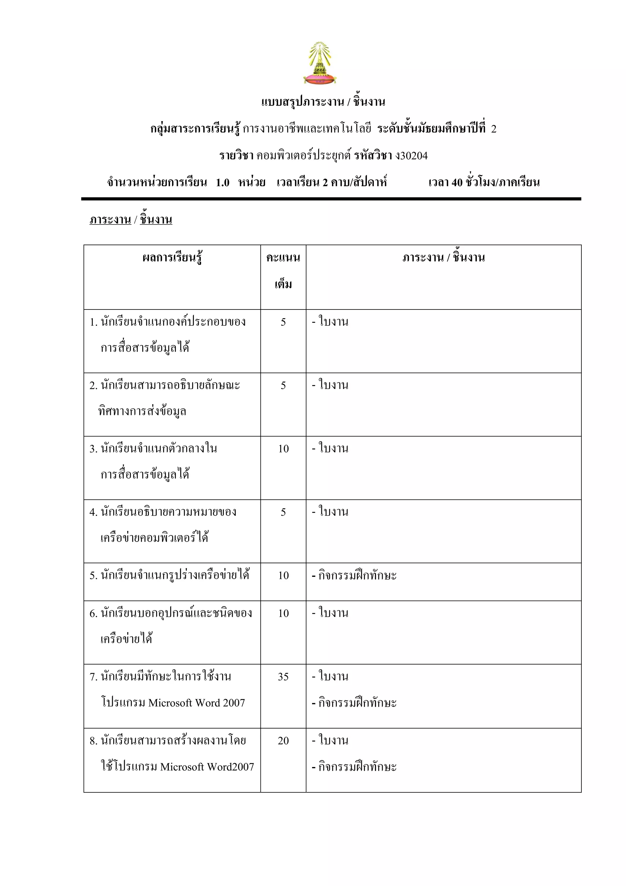 แบบสรุปภาระงาน / ชินงาน
                                                          ้
             กลุมสาระการเรียนรู การงานอาชีพและเทคโนโลยี ระดับชั้นมัธยมศึกษาปที่ 2
                             รายวิชา คอมพิวเตอรประยุกต รหัสวิชา ง30204
   จํานวนหนวยการเรียน 1.0 หนวย เวลาเรียน 2 คาบ/สัปดาห                   เวลา 40 ชั่วโมง/ภาคเรียน

ภาระงาน / ชินงาน
            ้

           ผลการเรียนรู               คะแนน                        ภาระงาน / ชินงาน
                                                                                ้
                                         เต็ม

1. นักเรียนจําแนกองคประกอบของ            5     - ใบงาน
  การสื่อสารขอมูลได

2. นักเรียนสามารถอธิบายลักษณะ             5     - ใบงาน
 ทิศทางการสงขอมูล

3. นักเรียนจําแนกตัวกลางใน                10    - ใบงาน
  การสื่อสารขอมูลได

4. นักเรียนอธิบายความหมายของ              5     - ใบงาน
  เครือขายคอมพิวเตอรได

5. นักเรียนจําแนกรูปรางเครือขายได      10    - กิจกรรมฝกทักษะ

6. นักเรียนบอกอุปกรณและชนิดของ           10    - ใบงาน
  เครือขายได

7. นักเรียนมีทกษะในการใชงาน
              ั                           35    - ใบงาน
  โปรแกรม Microsoft Word 2007                   - กิจกรรมฝกทักษะ

8. นักเรียนสามารถสรางผลงานโดย            20    - ใบงาน
  ใชโปรแกรม Microsoft Word2007                 - กิจกรรมฝกทักษะ
 