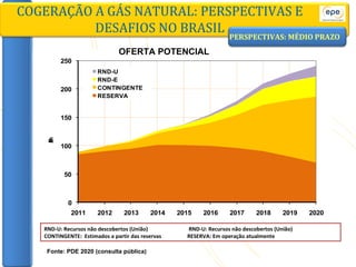 PERSPECTIVAS: MÉDIO PRAZO COGERAÇÃO A GÁS NATURAL: PERSPECTIVAS E DESAFIOS NO BRASIL Fonte: PDE 2020 (consulta pública) RND-U: Recursos não descobertos (União)  RND-U: Recursos não descobertos (União) CONTINGENTE:  Estimados a partir das reservas  RESERVA: Em operação atualmente  OFERTA POTENCIAL 