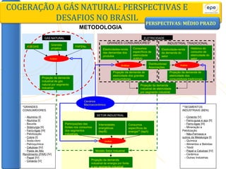 COGERAÇÃO A GÁS NATURAL: PERSPECTIVAS E DESAFIOS NO BRASIL PERSPECTIVAS: MÉDIO PRAZO METODOLOGIA Grandes projetos ABEGAS FAFENs Análise Projeção da demanda industrial de gás natural por segmento industrial GÁS NATURAL ELETRICIDADE Elasticidades-renda das demandas dos produtos Análise GRANDES CONSUMIDORES* Consumos específicos de eletricidade (kWh/t) Projeção da demanda de eletricidade dos grandes consumidores INDUSTRIAL TRADICIONAL Elasticidade-renda da demanda do setor Análise Histórico do consumo de eletricidade do setor Projeção da demanda de eletricidade dos consumidores tradicionais Projeção da demanda industrial de eletricidade por segmento industrial SETOR INDUSTRIAL Participações das fontes nos consumos dos segmentos industriais Análise Projeção da demanda industrial de energia por fonte e por segmento industrial *GRANDES CONSUMIDORES  -  Alumínio  [I] -  Alumina  [I] - Bauxita -  Siderurgia  [II] -  Ferro-ligas  [III] - Pelotização -  Cobre  [I] - Soda-cloro - Petroquímica -  Celulose  [IV] -  Pasta de Alto Rendimento (PAR)  [IV] -  Papel  [IV] -  Cimento  [V] **SEGMENTOS INDUSTRIAIS (BEN) -  Cimento  [V] -  Ferro-gusa e aço  [II] -  Ferro-ligas  [III] - Mineração e Pelotização -  Não-Ferrosos e outros da Metalurgia  [I] - Química - Alimentos e Bebidas - Têxtil -  Papel e Celulose  [IV] - Cerâmica - Outras Indústrias Modelo Setor Industrial Cenários Macroeconômicos Intensidades  energéticas  (tep/$) Consumos específicos de energia** (tep/t) Distribuidoras/Associações 