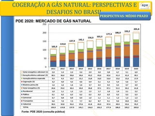 COGERAÇÃO A GÁS NATURAL: PERSPECTIVAS E DESAFIOS NO BRASIL Fonte: PDE 2020 (consulta pública) PERSPECTIVAS: MÉDIO PRAZO PDE 2020: MERCADO DE GÁS NATURAL 